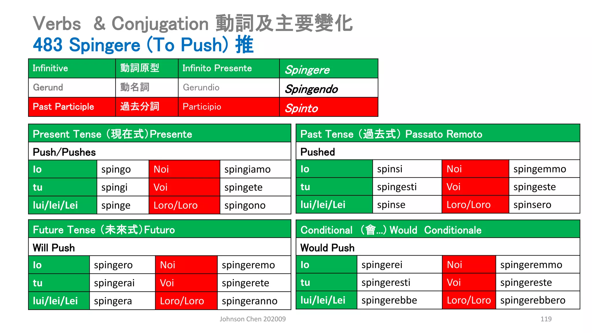 Johnson Chen 202009 119
Verbs & Conjugation 動詞及主要變化
483 Spingere (To Push) 推
Present Tense （現在式）Presente
Push/Pushes
Io spingo Noi spingiamo
tu spingi Voi spingete
lui/lei/Lei spinge Loro/Loro spingono
Past Tense （過去式） Passato Remoto
Pushed
Io spinsi Noi spingemmo
tu spingesti Voi spingeste
lui/lei/Lei spinse Loro/Loro spinsero
Conditional （會...) Would Conditionale
Would Push
Io spingerei Noi spingeremmo
tu spingeresti Voi spingereste
lui/lei/Lei spingerebbe Loro/Loro spingerebbero
Future Tense （未來式）Futuro
Will Push
Io spingero Noi spingeremo
tu spingerai Voi spingerete
lui/lei/Lei spingera Loro/Loro spingeranno
Infinitive 動詞原型 Infinito Presente Spingere
Gerund 動名詞 Gerundio Spingendo
Past Participle 過去分詞 Participio Spinto
 