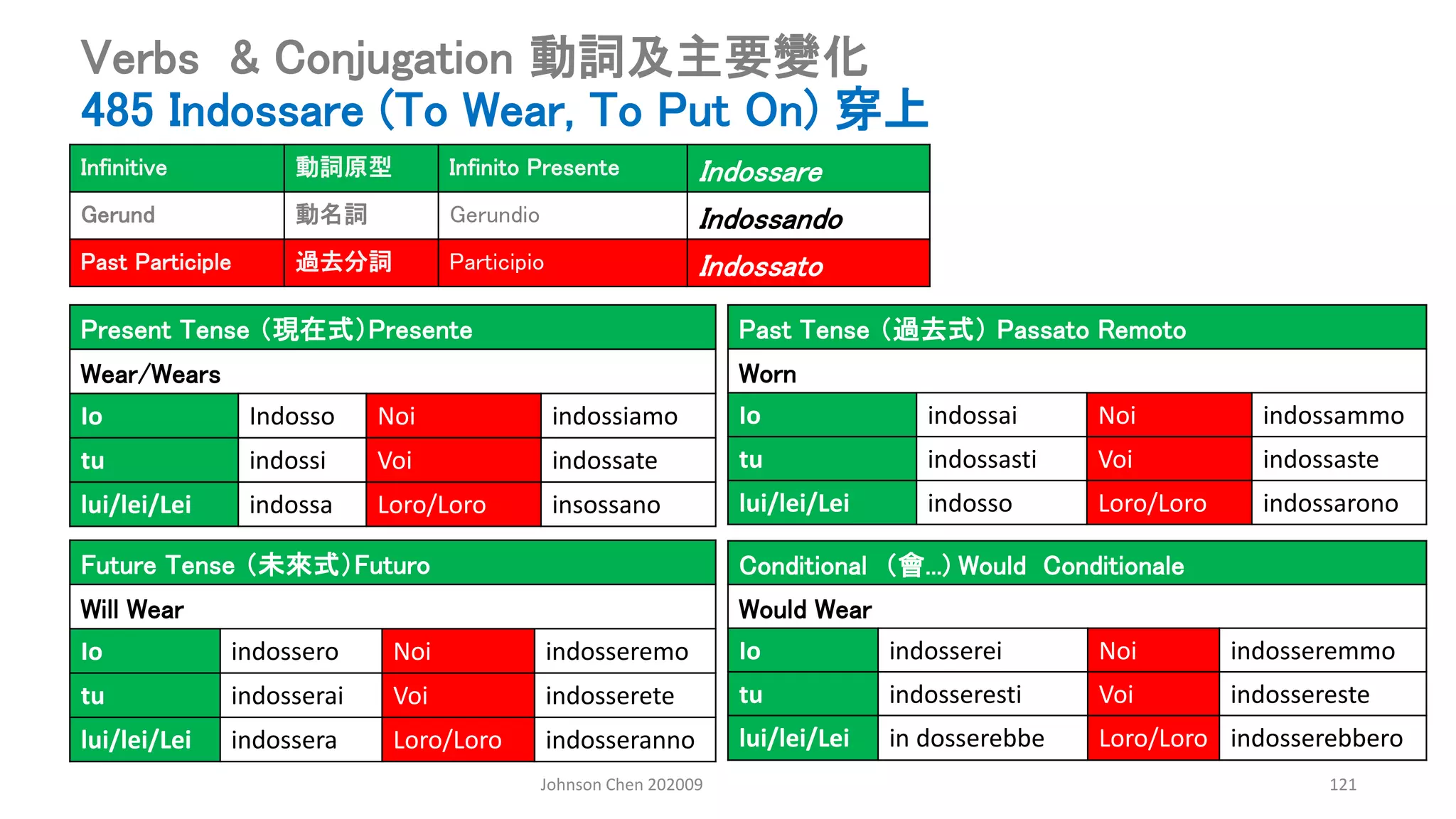 Johnson Chen 202009 121
Verbs & Conjugation 動詞及主要變化
485 Indossare (To Wear, To Put On) 穿上
Present Tense （現在式）Presente
Wear/Wears
Io Indosso Noi indossiamo
tu indossi Voi indossate
lui/lei/Lei indossa Loro/Loro insossano
Past Tense （過去式） Passato Remoto
Worn
Io indossai Noi indossammo
tu indossasti Voi indossaste
lui/lei/Lei indosso Loro/Loro indossarono
Conditional （會...) Would Conditionale
Would Wear
Io indosserei Noi indosseremmo
tu indosseresti Voi indossereste
lui/lei/Lei in dosserebbe Loro/Loro indosserebbero
Future Tense （未來式）Futuro
Will Wear
Io indossero Noi indosseremo
tu indosserai Voi indosserete
lui/lei/Lei indossera Loro/Loro indosseranno
Infinitive 動詞原型 Infinito Presente Indossare
Gerund 動名詞 Gerundio Indossando
Past Participle 過去分詞 Participio Indossato
 