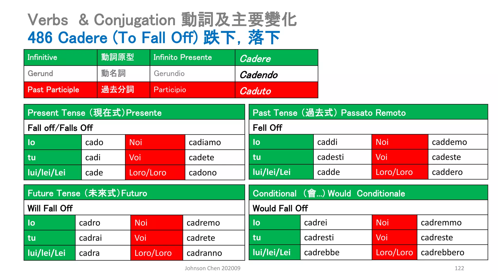 Johnson Chen 202009 122
Verbs & Conjugation 動詞及主要變化
486 Cadere (To Fall Off) 跌下，落下
Present Tense （現在式）Presente
Fall off/Falls Off
Io cado Noi cadiamo
tu cadi Voi cadete
lui/lei/Lei cade Loro/Loro cadono
Past Tense （過去式） Passato Remoto
Fell Off
Io caddi Noi caddemo
tu cadesti Voi cadeste
lui/lei/Lei cadde Loro/Loro caddero
Conditional （會...) Would Conditionale
Would Fall Off
Io cadrei Noi cadremmo
tu cadresti Voi cadreste
lui/lei/Lei cadrebbe Loro/Loro cadrebbero
Future Tense （未來式）Futuro
Will Fall Off
Io cadro Noi cadremo
tu cadrai Voi cadrete
lui/lei/Lei cadra Loro/Loro cadranno
Infinitive 動詞原型 Infinito Presente Cadere
Gerund 動名詞 Gerundio Cadendo
Past Participle 過去分詞 Participio Caduto
 
