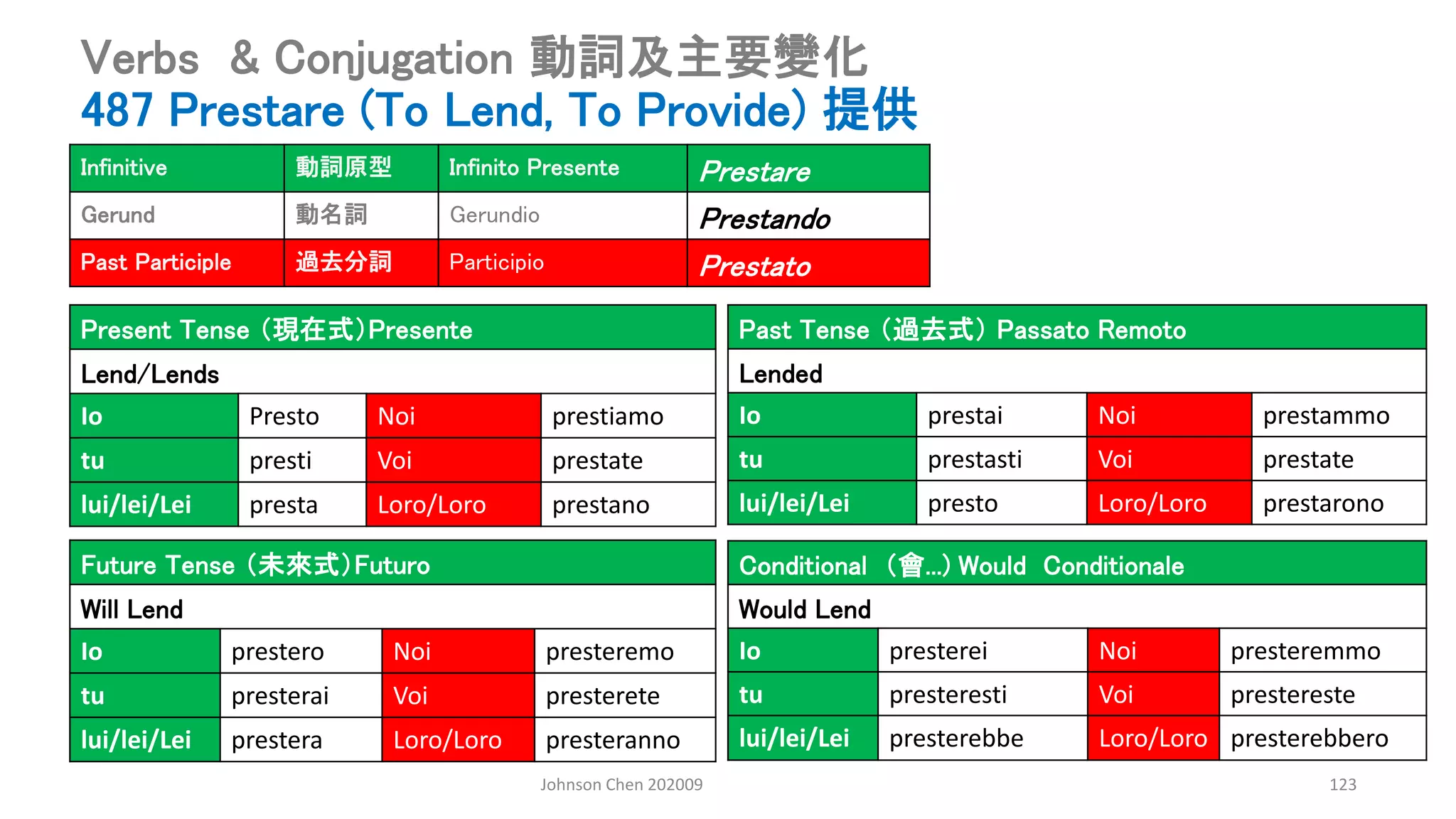 Johnson Chen 202009 123
Verbs & Conjugation 動詞及主要變化
487 Prestare (To Lend, To Provide) 提供
Present Tense （現在式）Presente
Lend/Lends
Io Presto Noi prestiamo
tu presti Voi prestate
lui/lei/Lei presta Loro/Loro prestano
Past Tense （過去式） Passato Remoto
Lended
Io prestai Noi prestammo
tu prestasti Voi prestate
lui/lei/Lei presto Loro/Loro prestarono
Conditional （會...) Would Conditionale
Would Lend
Io presterei Noi presteremmo
tu presteresti Voi prestereste
lui/lei/Lei presterebbe Loro/Loro presterebbero
Future Tense （未來式）Futuro
Will Lend
Io prestero Noi presteremo
tu presterai Voi presterete
lui/lei/Lei prestera Loro/Loro presteranno
Infinitive 動詞原型 Infinito Presente Prestare
Gerund 動名詞 Gerundio Prestando
Past Participle 過去分詞 Participio Prestato
 