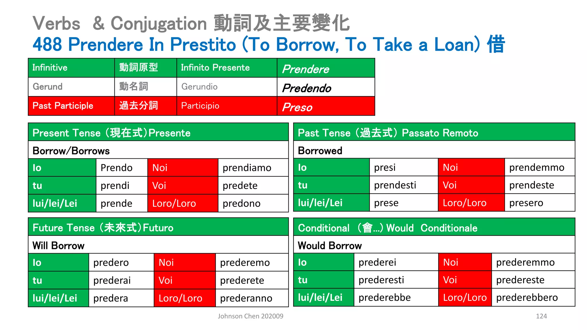 Johnson Chen 202009 124
Verbs & Conjugation 動詞及主要變化
488 Prendere In Prestito (To Borrow, To Take a Loan) 借
Present Tense （現在式）Presente
Borrow/Borrows
Io Prendo Noi prendiamo
tu prendi Voi predete
lui/lei/Lei prende Loro/Loro predono
Past Tense （過去式） Passato Remoto
Borrowed
Io presi Noi prendemmo
tu prendesti Voi prendeste
lui/lei/Lei prese Loro/Loro presero
Conditional （會...) Would Conditionale
Would Borrow
Io prederei Noi prederemmo
tu prederesti Voi predereste
lui/lei/Lei prederebbe Loro/Loro prederebbero
Future Tense （未來式）Futuro
Will Borrow
Io predero Noi prederemo
tu prederai Voi prederete
lui/lei/Lei predera Loro/Loro prederanno
Infinitive 動詞原型 Infinito Presente Prendere
Gerund 動名詞 Gerundio Predendo
Past Participle 過去分詞 Participio Preso
 