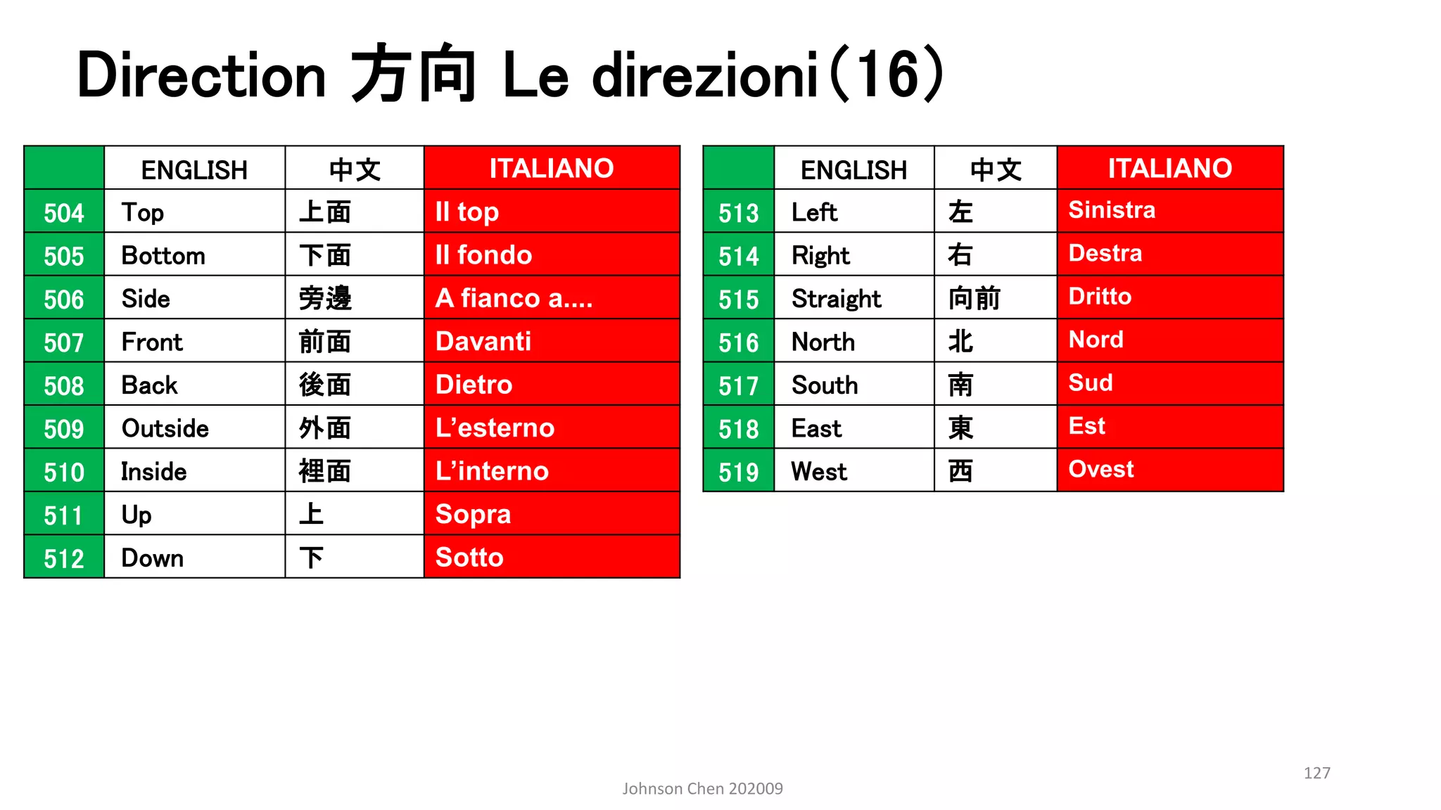 Direction 方向 Le direzioni（16）
Johnson Chen 202009
127
ENGLISH 中文 ITALIANO
504 Top 上面 Il top
505 Bottom 下面 Il fondo
506 Side 旁邊 A fianco a....
507 Front 前面 Davanti
508 Back 後面 Dietro
509 Outside 外面 L’esterno
510 Inside 裡面 L’interno
511 Up 上 Sopra
512 Down 下 Sotto
ENGLISH 中文 ITALIANO
513 Left 左 Sinistra
514 Right 右 Destra
515 Straight 向前 Dritto
516 North 北 Nord
517 South 南 Sud
518 East 東 Est
519 West 西 Ovest
 