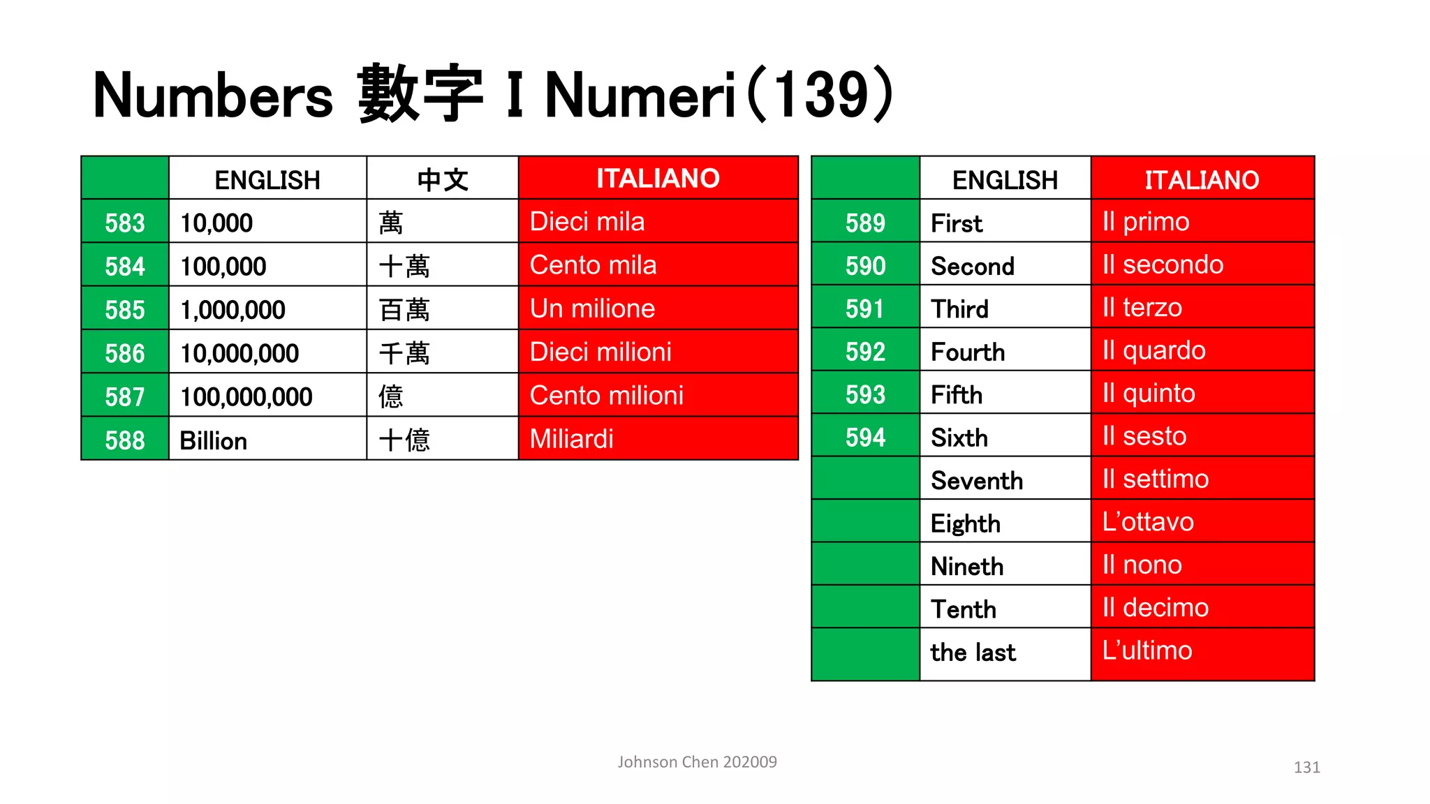 Numbers 數字 I Numeri（139）
Johnson Chen 202009 131
ENGLISH 中文 ITALIANO
583 10,000 萬 Dieci mila
584 100,000 十萬 Cento mila
585 1,000,000 百萬 Un milione
586 10,000,000 千萬 Dieci milioni
587 100,000,000 億 Cento milioni
588 Billion 十億 Miliardi
ENGLISH ITALIANO
589 First Il primo
590 Second Il secondo
591 Third Il terzo
592 Fourth Il quardo
593 Fifth Il quinto
594 Sixth Il sesto
Seventh Il settimo
Eighth L’ottavo
Nineth Il nono
Tenth Il decimo
the last L’ultimo
 
