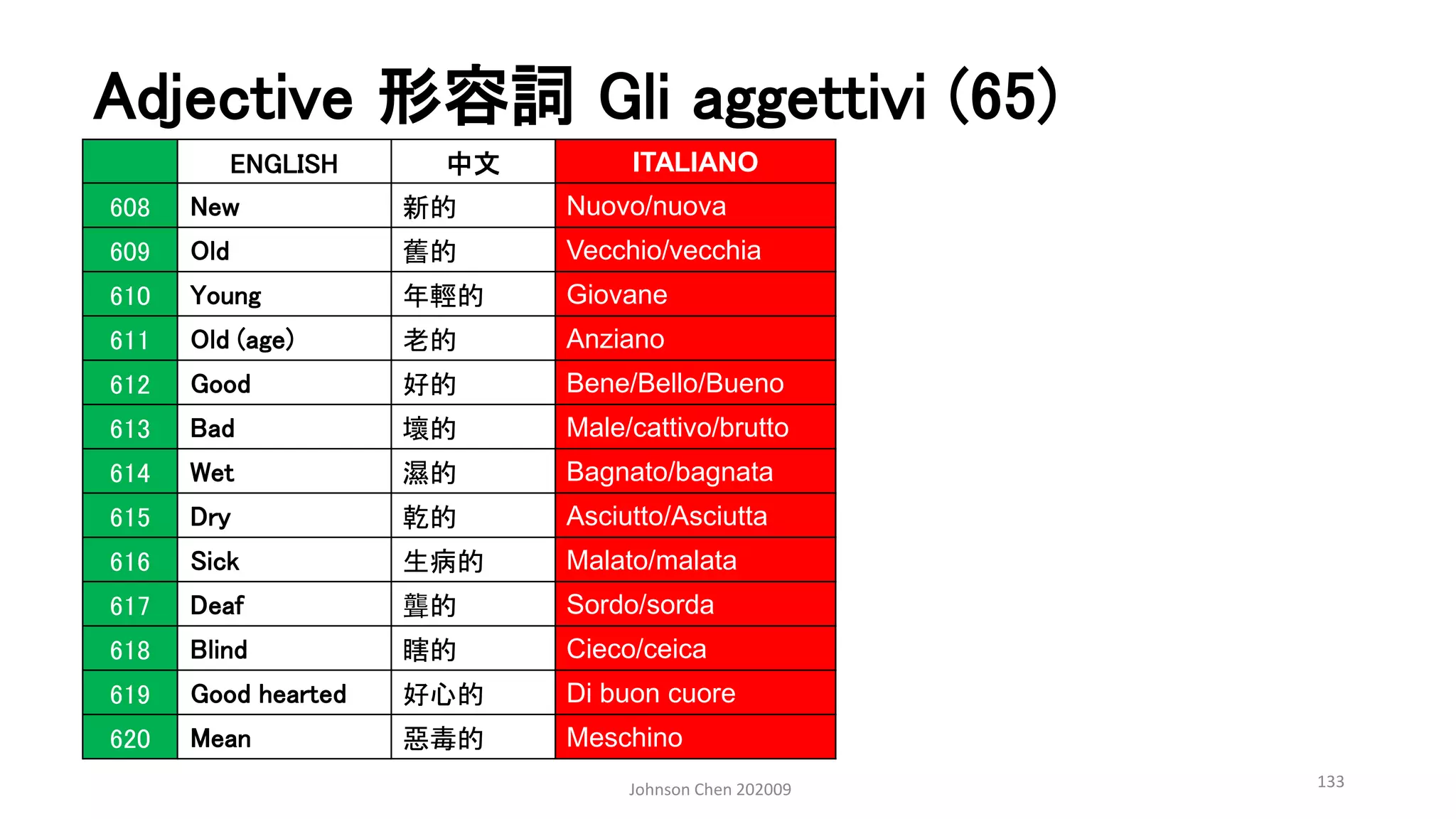 Adjective 形容詞 Gli aggettivi (65)
Johnson Chen 202009 133
ENGLISH 中文 ITALIANO
608 New 新的 Nuovo/nuova
609 Old 舊的 Vecchio/vecchia
610 Young 年輕的 Giovane
611 Old (age) 老的 Anziano
612 Good 好的 Bene/Bello/Bueno
613 Bad 壞的 Male/cattivo/brutto
614 Wet 濕的 Bagnato/bagnata
615 Dry 乾的 Asciutto/Asciutta
616 Sick 生病的 Malato/malata
617 Deaf 聾的 Sordo/sorda
618 Blind 瞎的 Cieco/ceica
619 Good hearted 好心的 Di buon cuore
620 Mean 惡毒的 Meschino
 