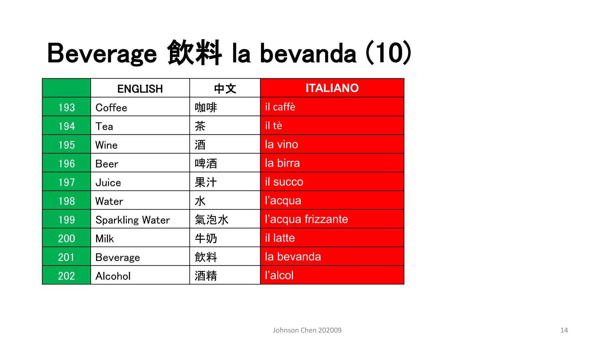 Beverage 飲料 la bevanda (10)
Johnson Chen 202009 14
ENGLISH 中文 ITALIANO
193 Coffee 咖啡 il caffè
194 Tea 茶 il tè
195 Wine 酒 la vino
196 Beer 啤酒 la birra
197 Juice 果汁 il succo
198 Water 水 l’acqua
199 Sparkling Water 氣泡水 l’acqua frizzante
200 Milk 牛奶 il latte
201 Beverage 飲料 la bevanda
202 Alcohol 酒精 l’alcol
 