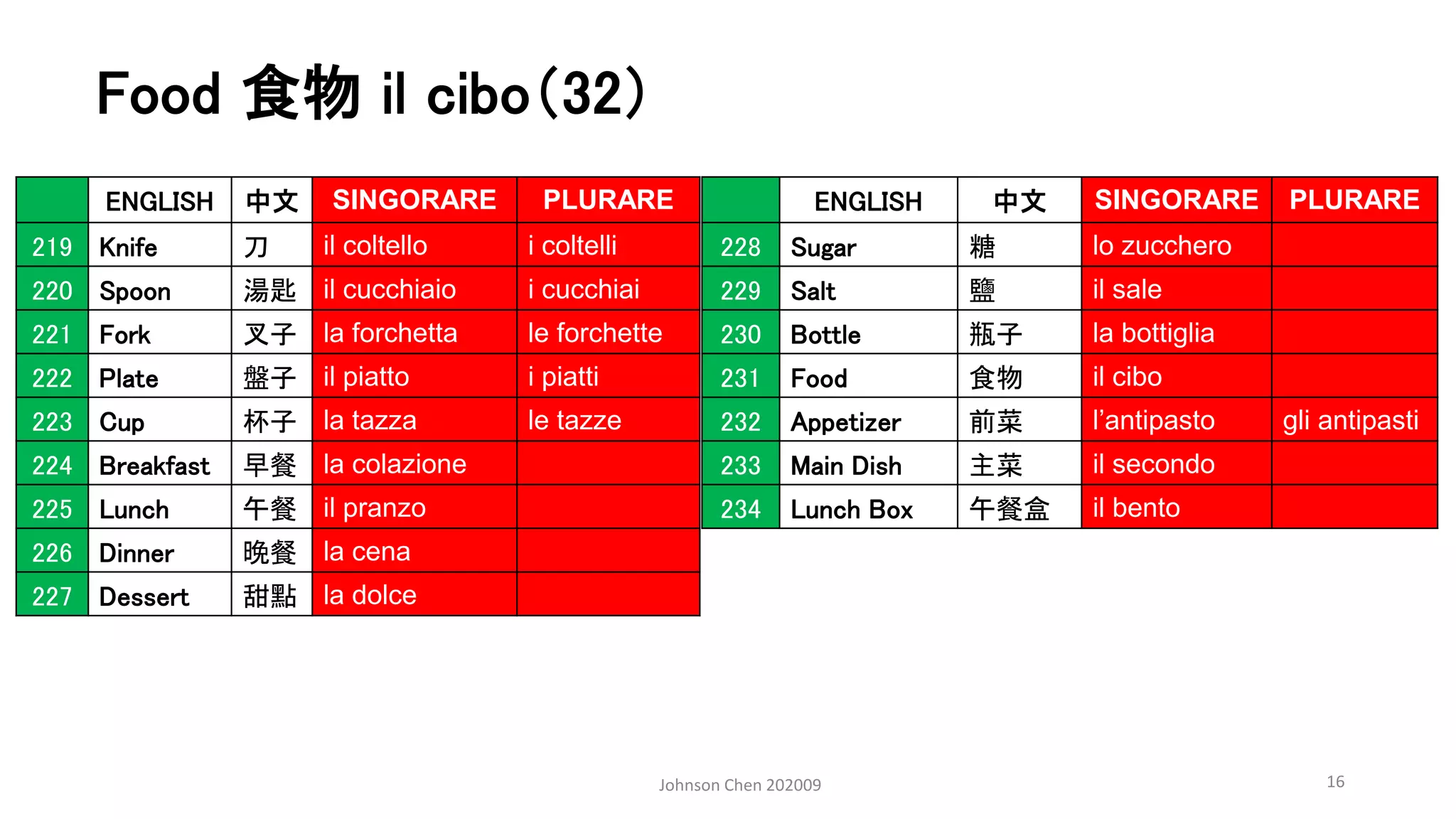 Food 食物 il cibo（32）
Johnson Chen 202009 16
ENGLISH 中文 SINGORARE PLURARE
219 Knife 刀 il coltello i coltelli
220 Spoon 湯匙 il cucchiaio i cucchiai
221 Fork 叉子 la forchetta le forchette
222 Plate 盤子 il piatto i piatti
223 Cup 杯子 la tazza le tazze
224 Breakfast 早餐 la colazione
225 Lunch 午餐 il pranzo
226 Dinner 晚餐 la cena
227 Dessert 甜點 la dolce
ENGLISH 中文 SINGORARE PLURARE
228 Sugar 糖 lo zucchero
229 Salt 鹽 il sale
230 Bottle 瓶子 la bottiglia
231 Food 食物 il cibo
232 Appetizer 前菜 l’antipasto gli antipasti
233 Main Dish 主菜 il secondo
234 Lunch Box 午餐盒 il bento
 