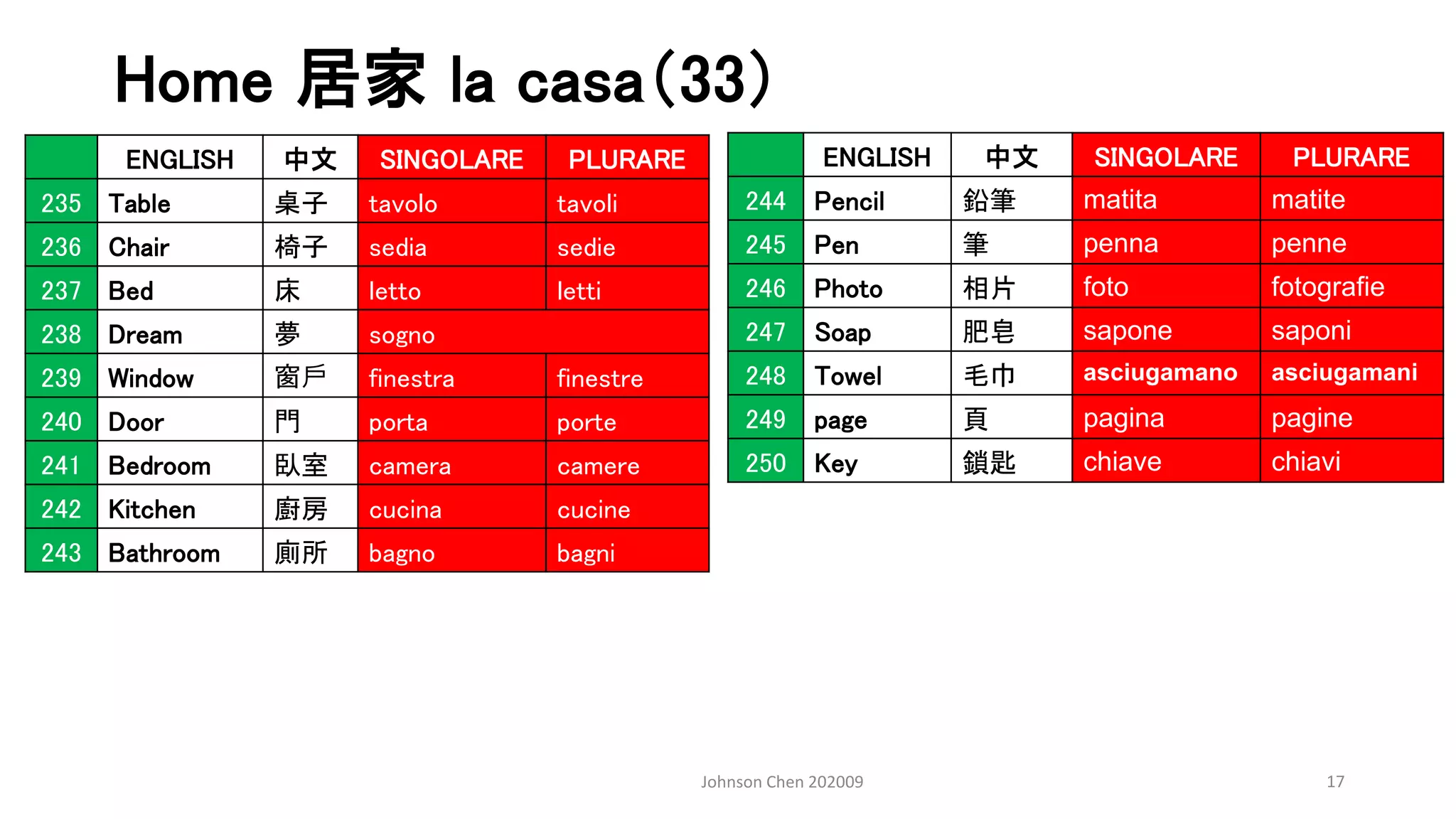 Home 居家 la casa（33）
Johnson Chen 202009 17
ENGLISH 中文 SINGOLARE PLURARE
235 Table 桌子 tavolo tavoli
236 Chair 椅子 sedia sedie
237 Bed 床 letto letti
238 Dream 夢 sogno
239 Window 窗戶 finestra finestre
240 Door 門 porta porte
241 Bedroom 臥室 camera camere
242 Kitchen 廚房 cucina cucine
243 Bathroom 廁所 bagno bagni
ENGLISH 中文 SINGOLARE PLURARE
244 Pencil 鉛筆 matita matite
245 Pen 筆 penna penne
246 Photo 相片 foto fotografie
247 Soap 肥皂 sapone saponi
248 Towel 毛巾 asciugamano asciugamani
249 page 頁 pagina pagine
250 Key 鎖匙 chiave chiavi
 