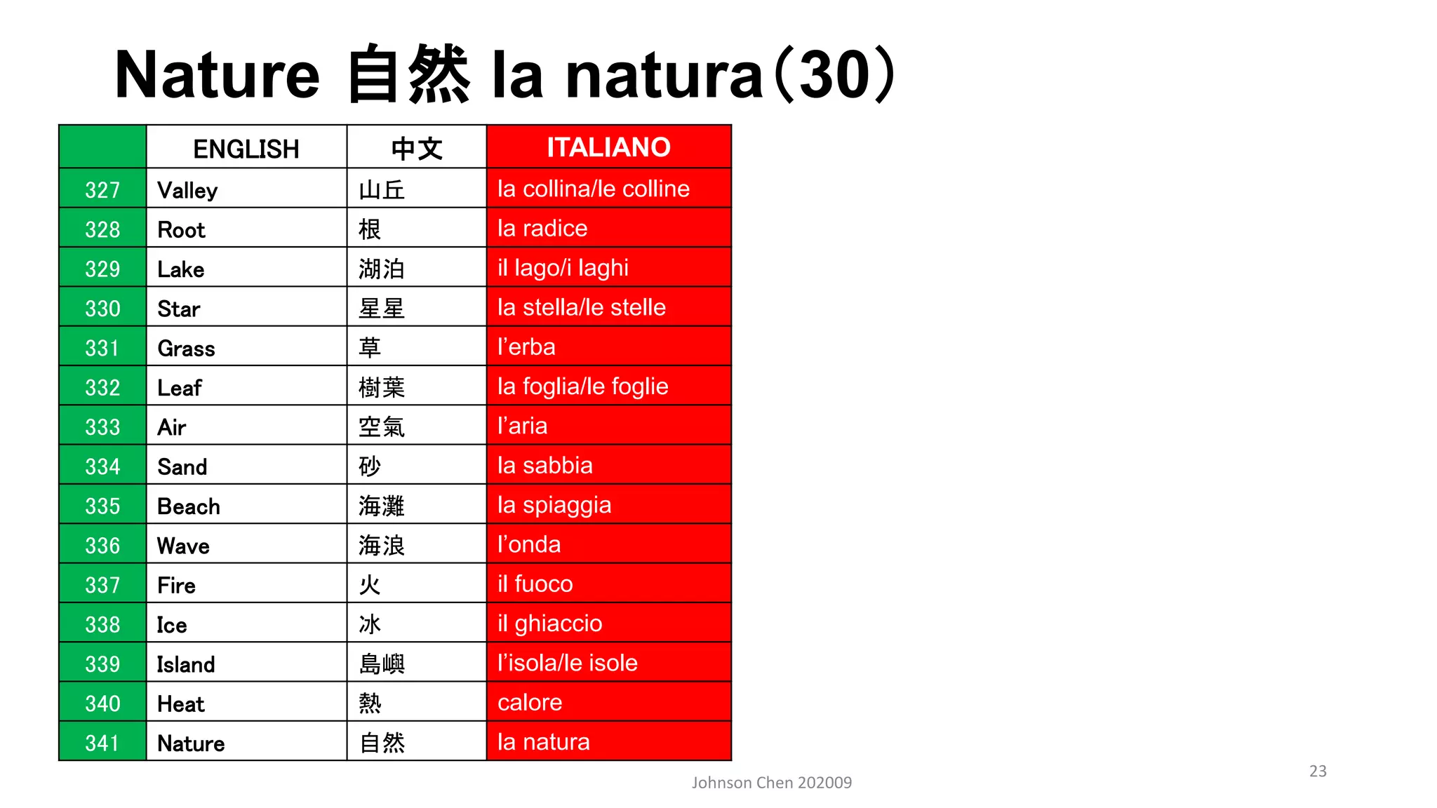 Nature 自然 la natura（30）
Johnson Chen 202009
23
ENGLISH 中文 ITALIANO
327 Valley 山丘 la collina/le colline
328 Root 根 la radice
329 Lake 湖泊 il lago/i laghi
330 Star 星星 la stella/le stelle
331 Grass 草 l’erba
332 Leaf 樹葉 la foglia/le foglie
333 Air 空氣 l’aria
334 Sand 砂 la sabbia
335 Beach 海灘 la spiaggia
336 Wave 海浪 l’onda
337 Fire 火 il fuoco
338 Ice 冰 il ghiaccio
339 Island 島嶼 l’isola/le isole
340 Heat 熱 calore
341 Nature 自然 la natura
 