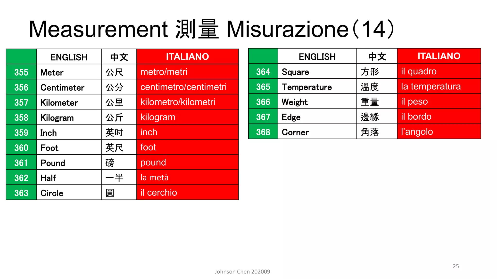 Measurement 測量 Misurazione（14）
Johnson Chen 202009
25
ENGLISH 中文 ITALIANO
355 Meter 公尺 metro/metri
356 Centimeter 公分 centimetro/centimetri
357 Kilometer 公里 kilometro/kilometri
358 Kilogram 公斤 kilogram
359 Inch 英吋 inch
360 Foot 英尺 foot
361 Pound 磅 pound
362 Half 一半 la metà
363 Circle 圓 il cerchio
ENGLISH 中文 ITALIANO
364 Square 方形 il quadro
365 Temperature 溫度 la temperatura
366 Weight 重量 il peso
367 Edge 邊緣 il bordo
368 Corner 角落 l’angolo
 