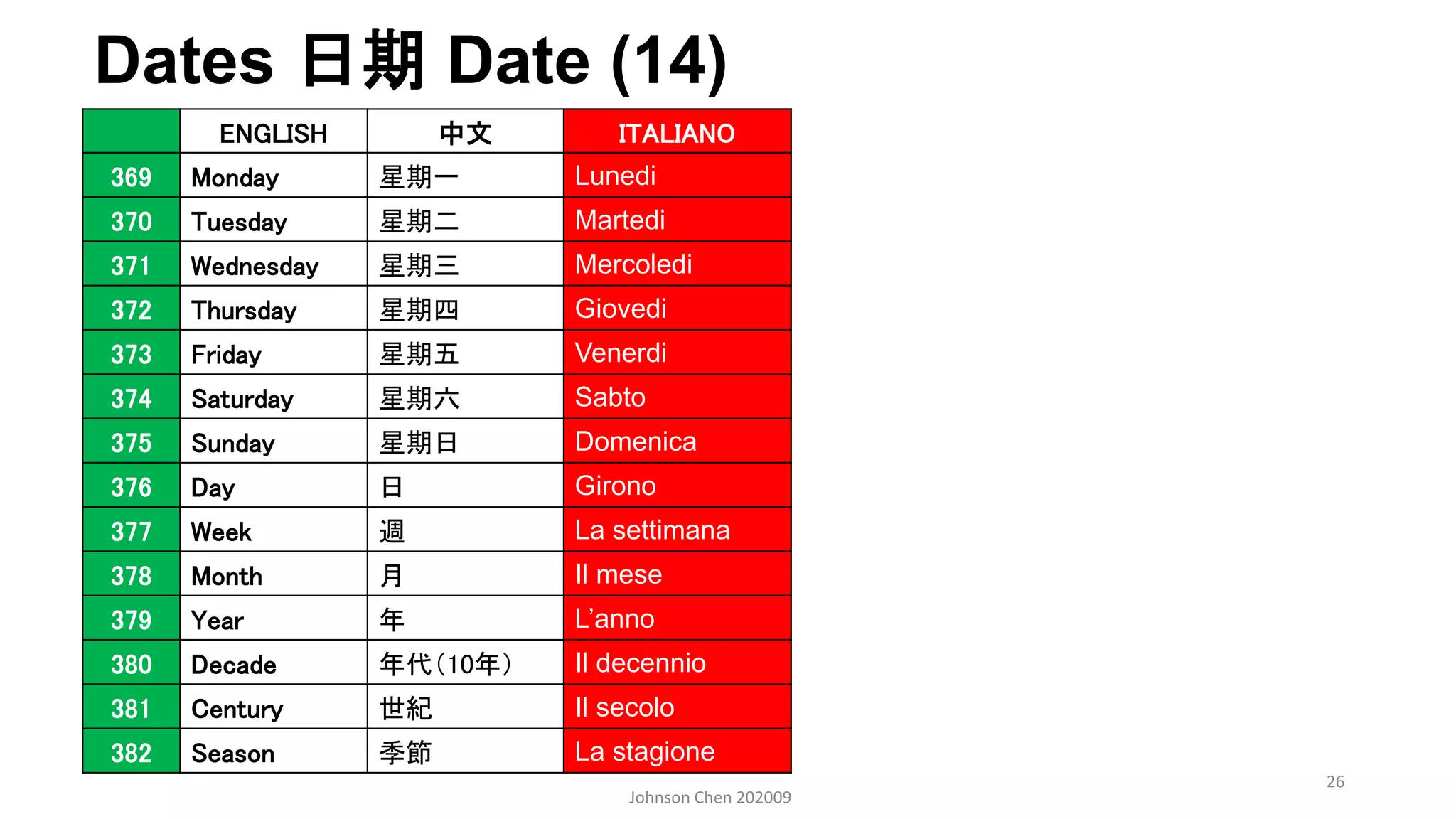 Dates 日期 Date (14)
Johnson Chen 202009
26
ENGLISH 中文 ITALIANO
369 Monday 星期一 Lunedi
370 Tuesday 星期二 Martedi
371 Wednesday 星期三 Mercoledi
372 Thursday 星期四 Giovedi
373 Friday 星期五 Venerdi
374 Saturday 星期六 Sabto
375 Sunday 星期日 Domenica
376 Day 日 Girono
377 Week 週 La settimana
378 Month 月 Il mese
379 Year 年 L’anno
380 Decade 年代（10年） Il decennio
381 Century 世紀 Il secolo
382 Season 季節 La stagione
 