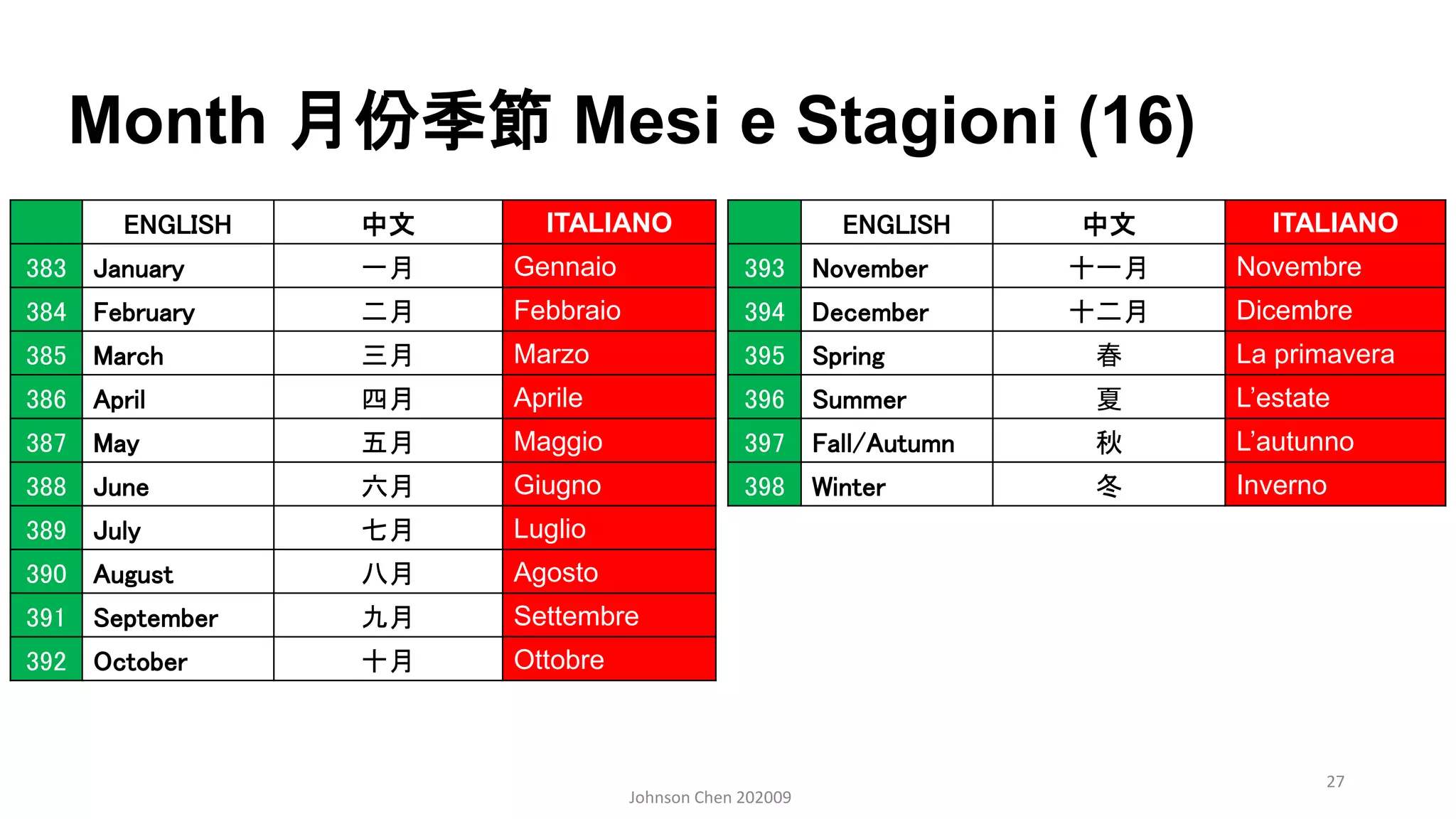 Month 月份季節 Mesi e Stagioni (16)
Johnson Chen 202009
27
ENGLISH 中文 ITALIANO
383 January 一月 Gennaio
384 February 二月 Febbraio
385 March 三月 Marzo
386 April 四月 Aprile
387 May 五月 Maggio
388 June 六月 Giugno
389 July 七月 Luglio
390 August 八月 Agosto
391 September 九月 Settembre
392 October 十月 Ottobre
ENGLISH 中文 ITALIANO
393 November 十一月 Novembre
394 December 十二月 Dicembre
395 Spring 春 La primavera
396 Summer 夏 L’estate
397 Fall/Autumn 秋 L’autunno
398 Winter 冬 Inverno
 