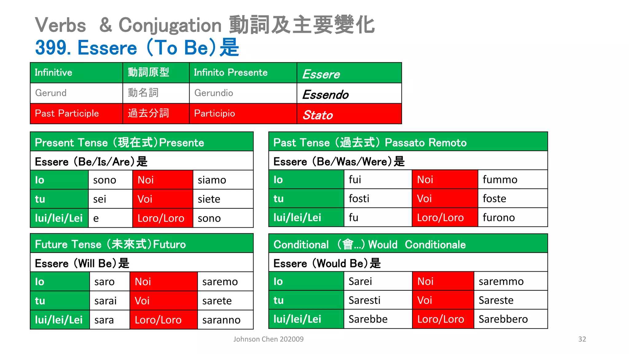 Johnson Chen 202009 32
Verbs & Conjugation 動詞及主要變化
399. Essere （To Be）是
Present Tense （現在式）Presente
Essere （Be/Is/Are）是
Io sono Noi siamo
tu sei Voi siete
lui/lei/Lei e Loro/Loro sono
Past Tense （過去式） Passato Remoto
Essere （Be/Was/Were）是
Io fui Noi fummo
tu fosti Voi foste
lui/lei/Lei fu Loro/Loro furono
Conditional （會...) Would Conditionale
Essere （Would Be）是
Io Sarei Noi saremmo
tu Saresti Voi Sareste
lui/lei/Lei Sarebbe Loro/Loro Sarebbero
Future Tense （未來式）Futuro
Essere （Will Be）是
Io saro Noi saremo
tu sarai Voi sarete
lui/lei/Lei sara Loro/Loro saranno
Infinitive 動詞原型 Infinito Presente Essere
Gerund 動名詞 Gerundio Essendo
Past Participle 過去分詞 Participio Stato
 