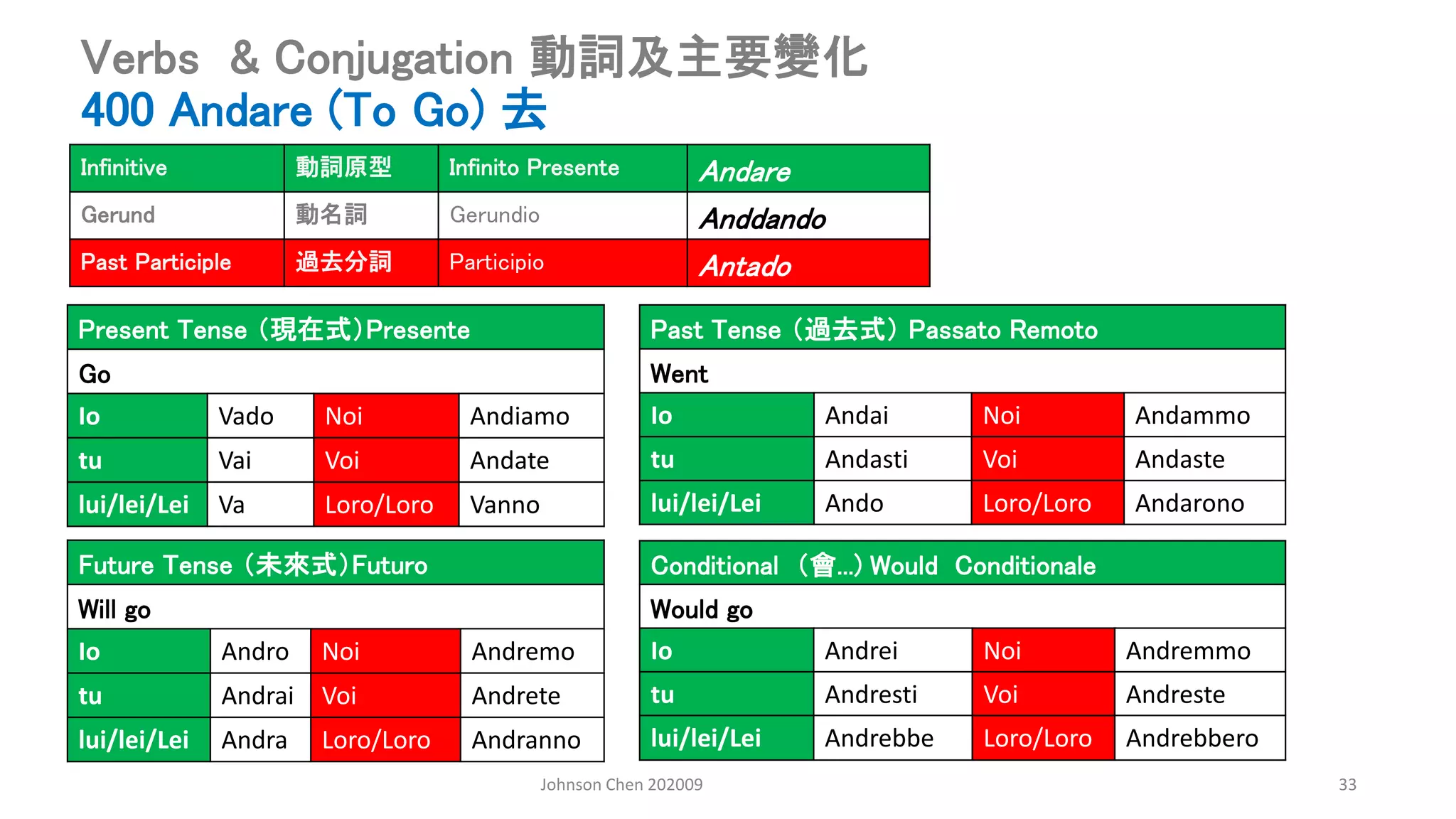 Johnson Chen 202009 33
Verbs & Conjugation 動詞及主要變化
400 Andare (To Go) 去
Present Tense （現在式）Presente
Go
Io Vado Noi Andiamo
tu Vai Voi Andate
lui/lei/Lei Va Loro/Loro Vanno
Past Tense （過去式） Passato Remoto
Went
Io Andai Noi Andammo
tu Andasti Voi Andaste
lui/lei/Lei Ando Loro/Loro Andarono
Conditional （會...) Would Conditionale
Would go
Io Andrei Noi Andremmo
tu Andresti Voi Andreste
lui/lei/Lei Andrebbe Loro/Loro Andrebbero
Future Tense （未來式）Futuro
Will go
Io Andro Noi Andremo
tu Andrai Voi Andrete
lui/lei/Lei Andra Loro/Loro Andranno
Infinitive 動詞原型 Infinito Presente Andare
Gerund 動名詞 Gerundio Anddando
Past Participle 過去分詞 Participio Antado
 