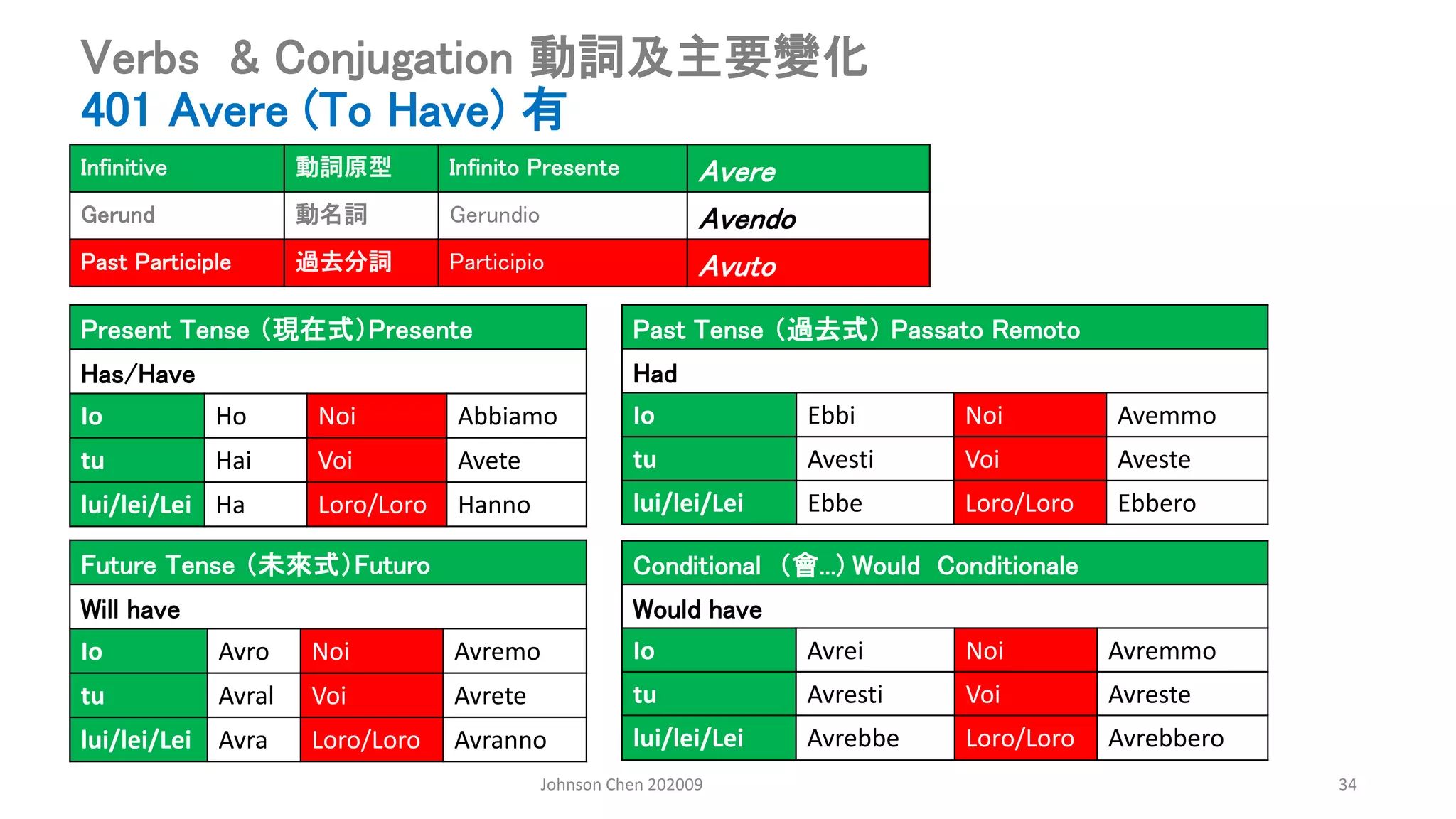 Johnson Chen 202009 34
Verbs & Conjugation 動詞及主要變化
401 Avere (To Have) 有
Present Tense （現在式）Presente
Has/Have
Io Ho Noi Abbiamo
tu Hai Voi Avete
lui/lei/Lei Ha Loro/Loro Hanno
Past Tense （過去式） Passato Remoto
Had
Io Ebbi Noi Avemmo
tu Avesti Voi Aveste
lui/lei/Lei Ebbe Loro/Loro Ebbero
Conditional （會...) Would Conditionale
Would have
Io Avrei Noi Avremmo
tu Avresti Voi Avreste
lui/lei/Lei Avrebbe Loro/Loro Avrebbero
Future Tense （未來式）Futuro
Will have
Io Avro Noi Avremo
tu Avral Voi Avrete
lui/lei/Lei Avra Loro/Loro Avranno
Infinitive 動詞原型 Infinito Presente Avere
Gerund 動名詞 Gerundio Avendo
Past Participle 過去分詞 Participio Avuto
 