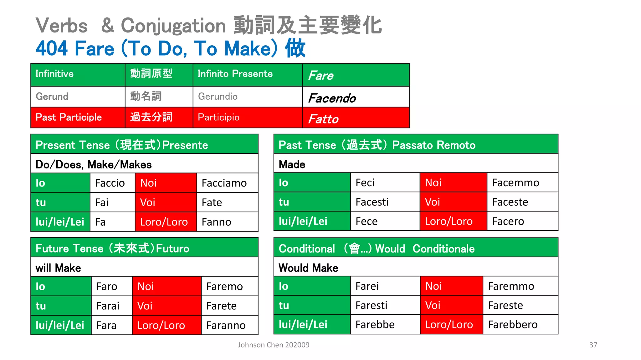 Johnson Chen 202009 37
Verbs & Conjugation 動詞及主要變化
404 Fare (To Do, To Make) 做
Present Tense （現在式）Presente
Do/Does, Make/Makes
Io Faccio Noi Facciamo
tu Fai Voi Fate
lui/lei/Lei Fa Loro/Loro Fanno
Past Tense （過去式） Passato Remoto
Made
Io Feci Noi Facemmo
tu Facesti Voi Faceste
lui/lei/Lei Fece Loro/Loro Facero
Conditional （會...) Would Conditionale
Would Make
Io Farei Noi Faremmo
tu Faresti Voi Fareste
lui/lei/Lei Farebbe Loro/Loro Farebbero
Future Tense （未來式）Futuro
will Make
Io Faro Noi Faremo
tu Farai Voi Farete
lui/lei/Lei Fara Loro/Loro Faranno
Infinitive 動詞原型 Infinito Presente Fare
Gerund 動名詞 Gerundio Facendo
Past Participle 過去分詞 Participio Fatto
 