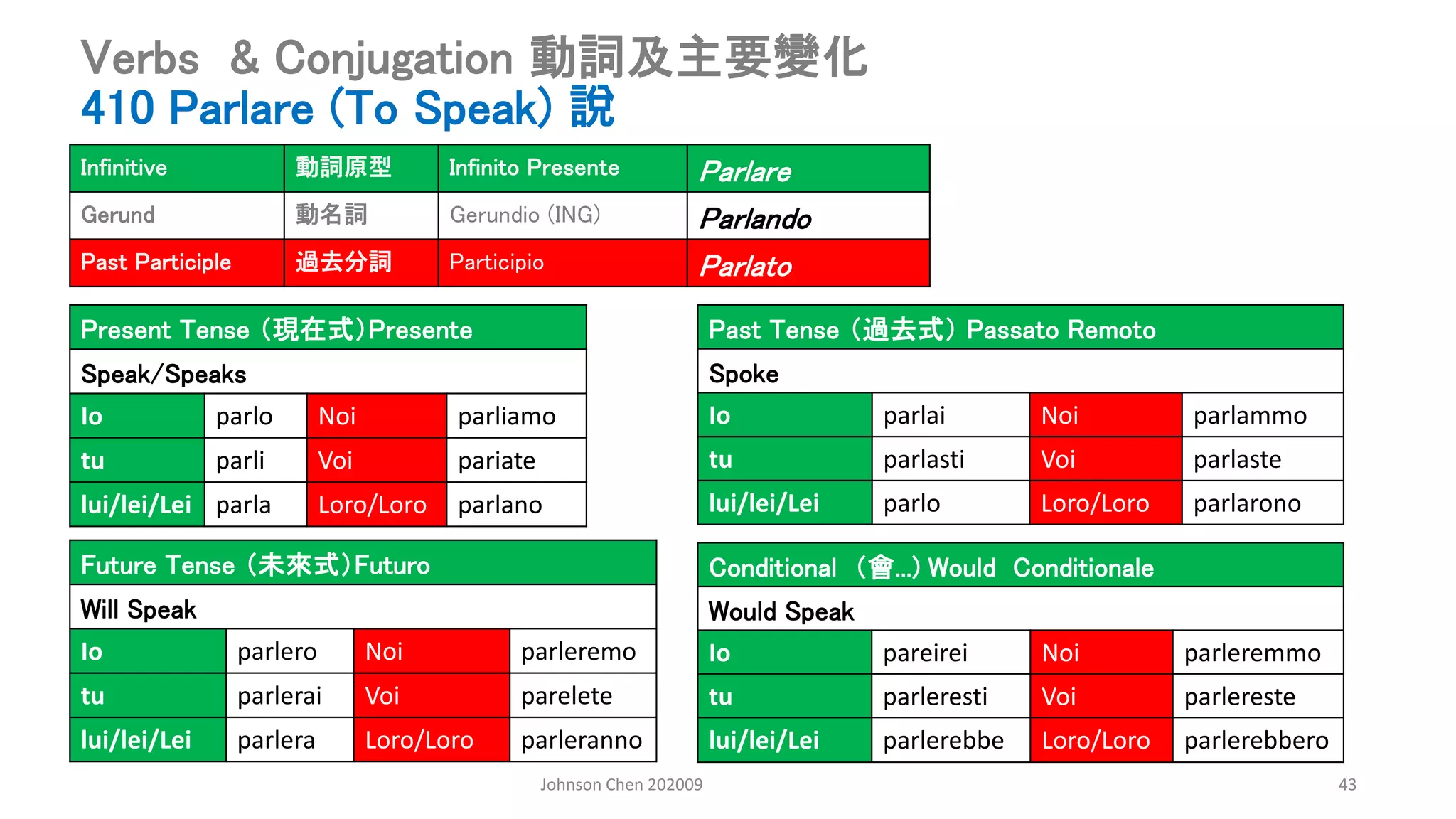 Johnson Chen 202009 43
Verbs & Conjugation 動詞及主要變化
410 Parlare (To Speak) 說
Present Tense （現在式）Presente
Speak/Speaks
Io parlo Noi parliamo
tu parli Voi pariate
lui/lei/Lei parla Loro/Loro parlano
Past Tense （過去式） Passato Remoto
Spoke
Io parlai Noi parlammo
tu parlasti Voi parlaste
lui/lei/Lei parlo Loro/Loro parlarono
Conditional （會...) Would Conditionale
Would Speak
Io pareirei Noi parleremmo
tu parleresti Voi parlereste
lui/lei/Lei parlerebbe Loro/Loro parlerebbero
Future Tense （未來式）Futuro
Will Speak
Io parlero Noi parleremo
tu parlerai Voi parelete
lui/lei/Lei parlera Loro/Loro parleranno
Infinitive 動詞原型 Infinito Presente Parlare
Gerund 動名詞 Gerundio (ING) Parlando
Past Participle 過去分詞 Participio Parlato
 