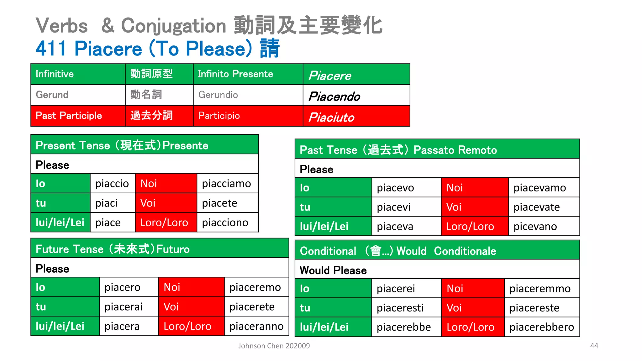 Johnson Chen 202009 44
Verbs & Conjugation 動詞及主要變化
411 Piacere (To Please) 請
Present Tense （現在式）Presente
Please
Io piaccio Noi piacciamo
tu piaci Voi piacete
lui/lei/Lei piace Loro/Loro piacciono
Past Tense （過去式） Passato Remoto
Please
Io piacevo Noi piacevamo
tu piacevi Voi piacevate
lui/lei/Lei piaceva Loro/Loro picevano
Conditional （會...) Would Conditionale
Would Please
Io piacerei Noi piaceremmo
tu piaceresti Voi piacereste
lui/lei/Lei piacerebbe Loro/Loro piacerebbero
Future Tense （未來式）Futuro
Please
Io piacero Noi piaceremo
tu piacerai Voi piacerete
lui/lei/Lei piacera Loro/Loro piaceranno
Infinitive 動詞原型 Infinito Presente Piacere
Gerund 動名詞 Gerundio Piacendo
Past Participle 過去分詞 Participio Piaciuto
 