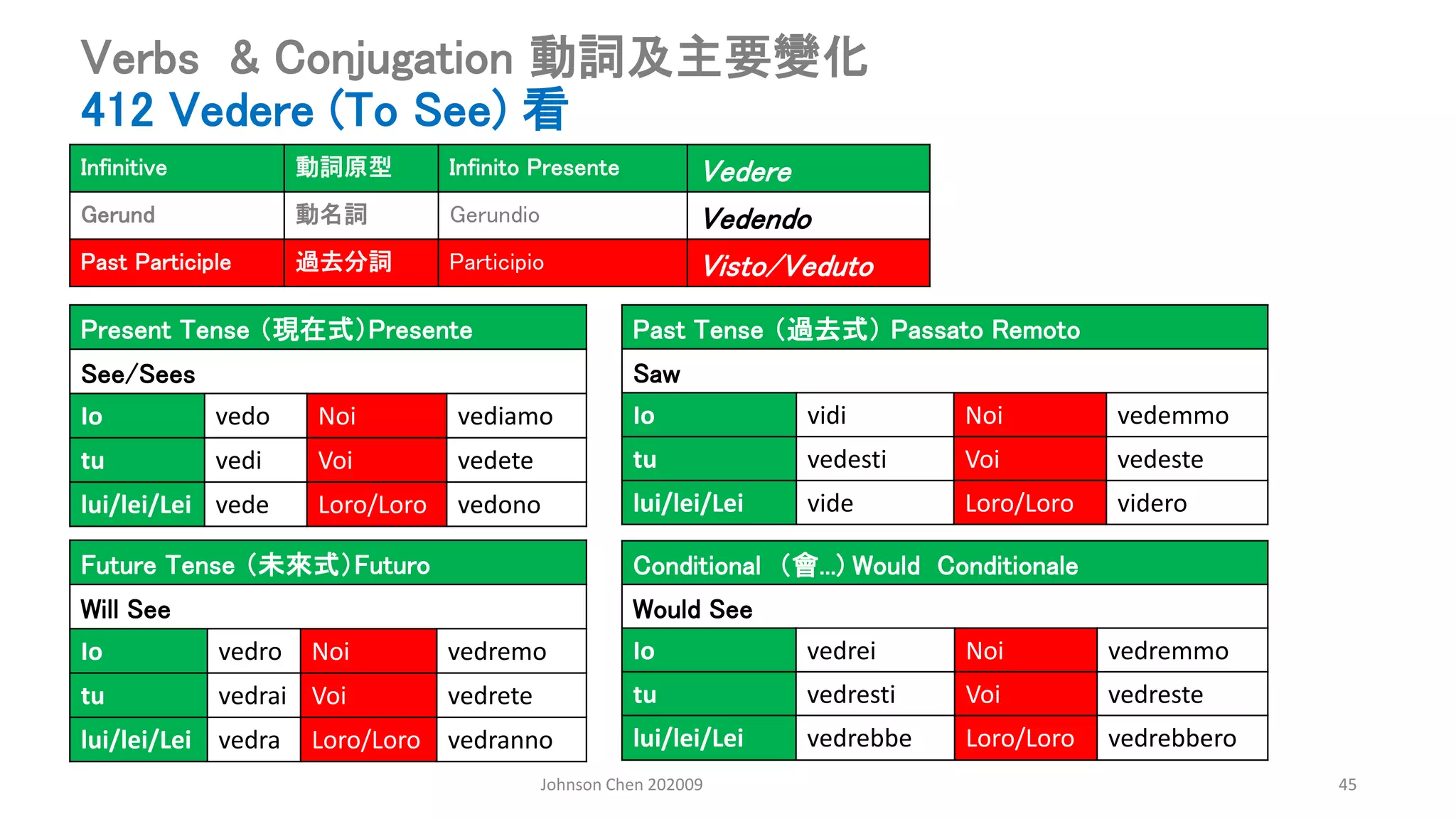 Johnson Chen 202009 45
Verbs & Conjugation 動詞及主要變化
412 Vedere (To See) 看
Present Tense （現在式）Presente
See/Sees
Io vedo Noi vediamo
tu vedi Voi vedete
lui/lei/Lei vede Loro/Loro vedono
Past Tense （過去式） Passato Remoto
Saw
Io vidi Noi vedemmo
tu vedesti Voi vedeste
lui/lei/Lei vide Loro/Loro videro
Conditional （會...) Would Conditionale
Would See
Io vedrei Noi vedremmo
tu vedresti Voi vedreste
lui/lei/Lei vedrebbe Loro/Loro vedrebbero
Future Tense （未來式）Futuro
Will See
Io vedro Noi vedremo
tu vedrai Voi vedrete
lui/lei/Lei vedra Loro/Loro vedranno
Infinitive 動詞原型 Infinito Presente Vedere
Gerund 動名詞 Gerundio Vedendo
Past Participle 過去分詞 Participio Visto/Veduto
 