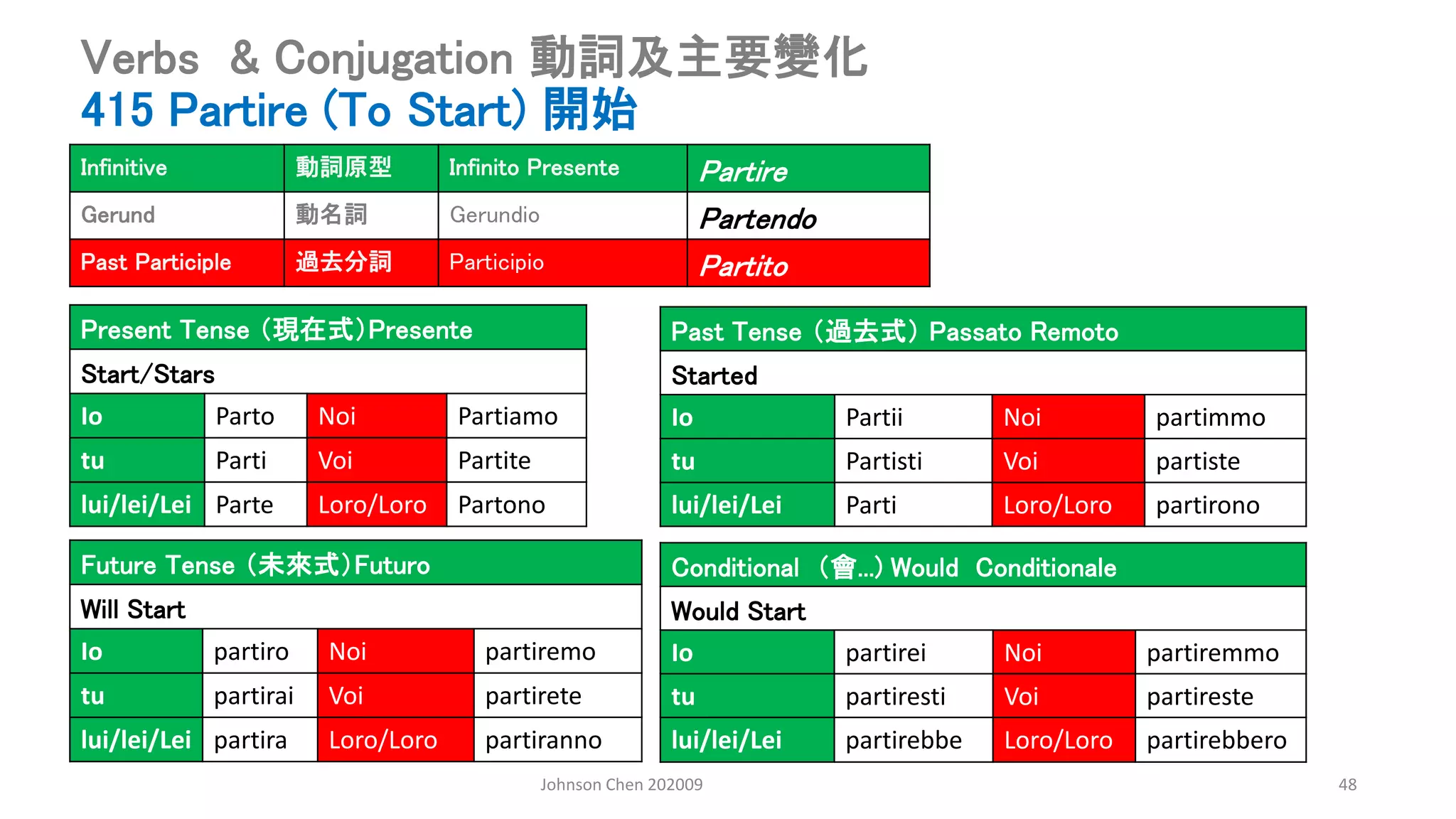 Johnson Chen 202009 48
Verbs & Conjugation 動詞及主要變化
415 Partire (To Start) 開始
Present Tense （現在式）Presente
Start/Stars
Io Parto Noi Partiamo
tu Parti Voi Partite
lui/lei/Lei Parte Loro/Loro Partono
Past Tense （過去式） Passato Remoto
Started
Io Partii Noi partimmo
tu Partisti Voi partiste
lui/lei/Lei Parti Loro/Loro partirono
Conditional （會...) Would Conditionale
Would Start
Io partirei Noi partiremmo
tu partiresti Voi partireste
lui/lei/Lei partirebbe Loro/Loro partirebbero
Future Tense （未來式）Futuro
Will Start
Io partiro Noi partiremo
tu partirai Voi partirete
lui/lei/Lei partira Loro/Loro partiranno
Infinitive 動詞原型 Infinito Presente Partire
Gerund 動名詞 Gerundio Partendo
Past Participle 過去分詞 Participio Partito
 