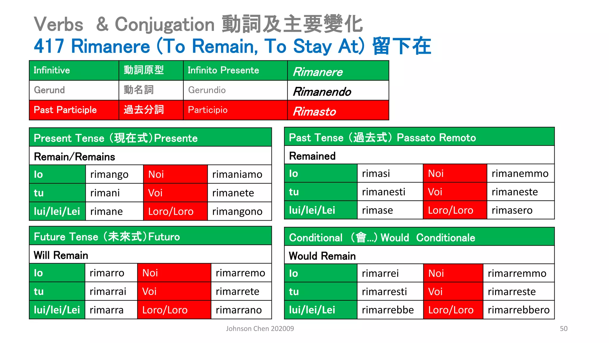 Johnson Chen 202009 50
Verbs & Conjugation 動詞及主要變化
417 Rimanere (To Remain, To Stay At) 留下在
Present Tense （現在式）Presente
Remain/Remains
Io rimango Noi rimaniamo
tu rimani Voi rimanete
lui/lei/Lei rimane Loro/Loro rimangono
Past Tense （過去式） Passato Remoto
Remained
Io rimasi Noi rimanemmo
tu rimanesti Voi rimaneste
lui/lei/Lei rimase Loro/Loro rimasero
Conditional （會...) Would Conditionale
Would Remain
Io rimarrei Noi rimarremmo
tu rimarresti Voi rimarreste
lui/lei/Lei rimarrebbe Loro/Loro rimarrebbero
Future Tense （未來式）Futuro
Will Remain
Io rimarro Noi rimarremo
tu rimarrai Voi rimarrete
lui/lei/Lei rimarra Loro/Loro rimarrano
Infinitive 動詞原型 Infinito Presente Rimanere
Gerund 動名詞 Gerundio Rimanendo
Past Participle 過去分詞 Participio Rimasto
 