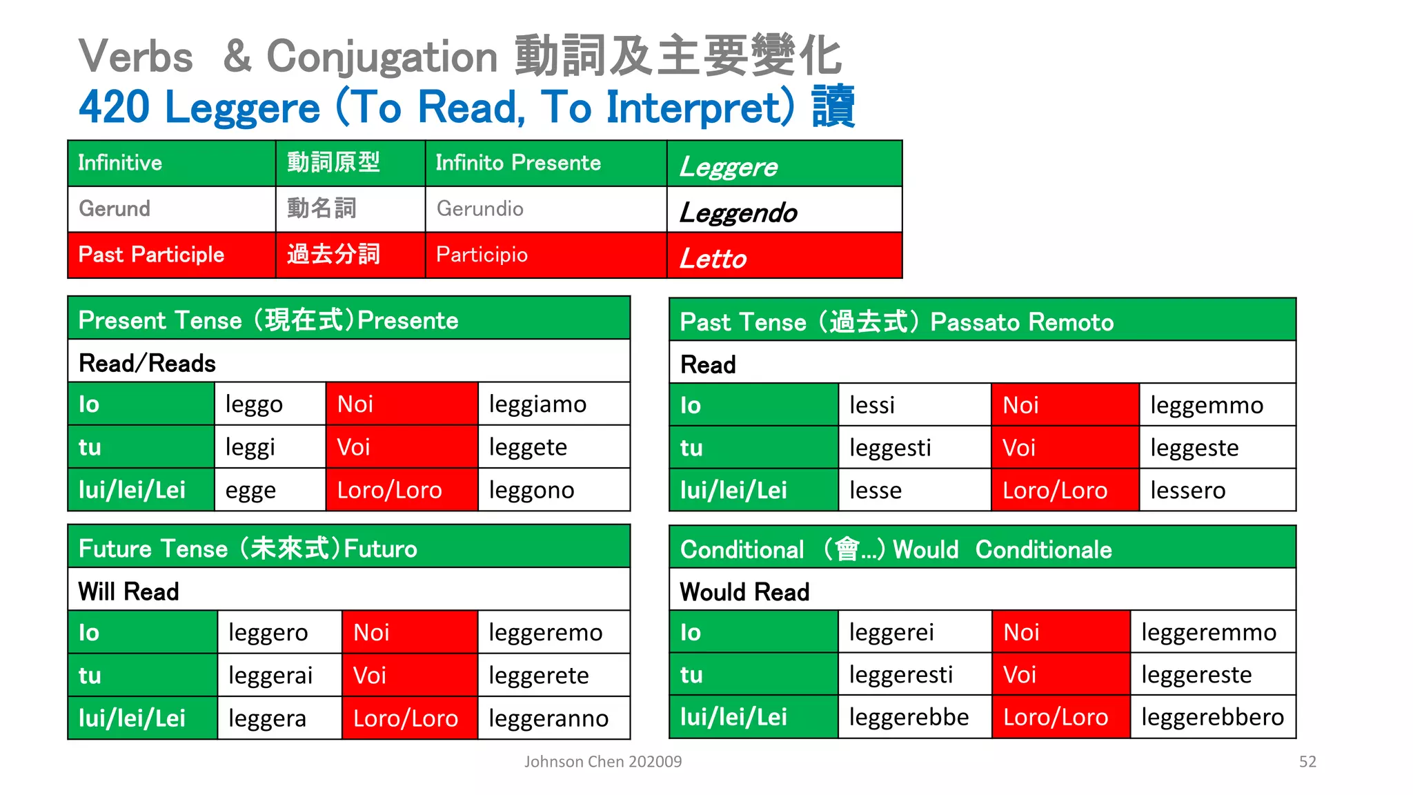 Johnson Chen 202009 52
Verbs & Conjugation 動詞及主要變化
420 Leggere (To Read, To Interpret) 讀
Present Tense （現在式）Presente
Read/Reads
Io leggo Noi leggiamo
tu leggi Voi leggete
lui/lei/Lei egge Loro/Loro leggono
Past Tense （過去式） Passato Remoto
Read
Io lessi Noi leggemmo
tu leggesti Voi leggeste
lui/lei/Lei lesse Loro/Loro lessero
Conditional （會...) Would Conditionale
Would Read
Io leggerei Noi leggeremmo
tu leggeresti Voi leggereste
lui/lei/Lei leggerebbe Loro/Loro leggerebbero
Future Tense （未來式）Futuro
Will Read
Io leggero Noi leggeremo
tu leggerai Voi leggerete
lui/lei/Lei leggera Loro/Loro leggeranno
Infinitive 動詞原型 Infinito Presente Leggere
Gerund 動名詞 Gerundio Leggendo
Past Participle 過去分詞 Participio Letto
 