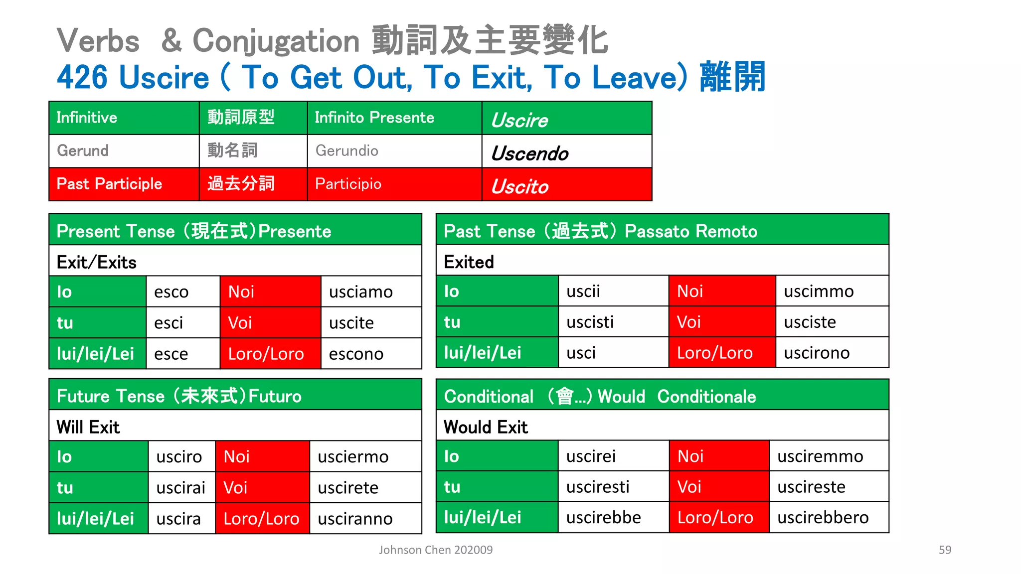 Johnson Chen 202009 59
Verbs & Conjugation 動詞及主要變化
426 Uscire ( To Get Out, To Exit, To Leave) 離開
Present Tense （現在式）Presente
Exit/Exits
Io esco Noi usciamo
tu esci Voi uscite
lui/lei/Lei esce Loro/Loro escono
Past Tense （過去式） Passato Remoto
Exited
Io uscii Noi uscimmo
tu uscisti Voi usciste
lui/lei/Lei usci Loro/Loro uscirono
Conditional （會...) Would Conditionale
Would Exit
Io uscirei Noi usciremmo
tu usciresti Voi uscireste
lui/lei/Lei uscirebbe Loro/Loro uscirebbero
Future Tense （未來式）Futuro
Will Exit
Io usciro Noi usciermo
tu uscirai Voi uscirete
lui/lei/Lei uscira Loro/Loro usciranno
Infinitive 動詞原型 Infinito Presente Uscire
Gerund 動名詞 Gerundio Uscendo
Past Participle 過去分詞 Participio Uscito
 
