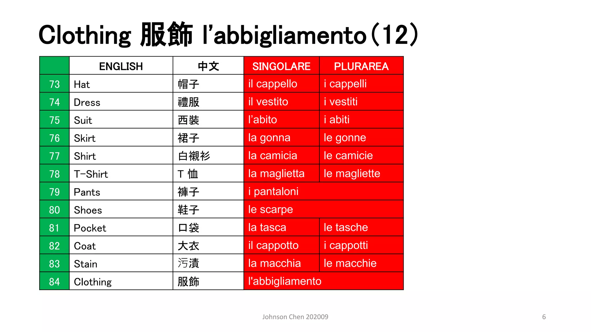 Clothing 服飾 l'abbigliamento（12）
Johnson Chen 202009 6
ENGLISH 中文 SINGOLARE PLURAREA
73 Hat 帽子 il cappello i cappelli
74 Dress 禮服 il vestito i vestiti
75 Suit 西裝 l’abito i abiti
76 Skirt 裙子 la gonna le gonne
77 Shirt 白襯衫 la camicia le camicie
78 T-Shirt T 恤 la maglietta le magliette
79 Pants 褲子 i pantaloni
80 Shoes 鞋子 le scarpe
81 Pocket 口袋 la tasca le tasche
82 Coat 大衣 il cappotto i cappotti
83 Stain 污漬 la macchia le macchie
84 Clothing 服飾 l'abbigliamento
 