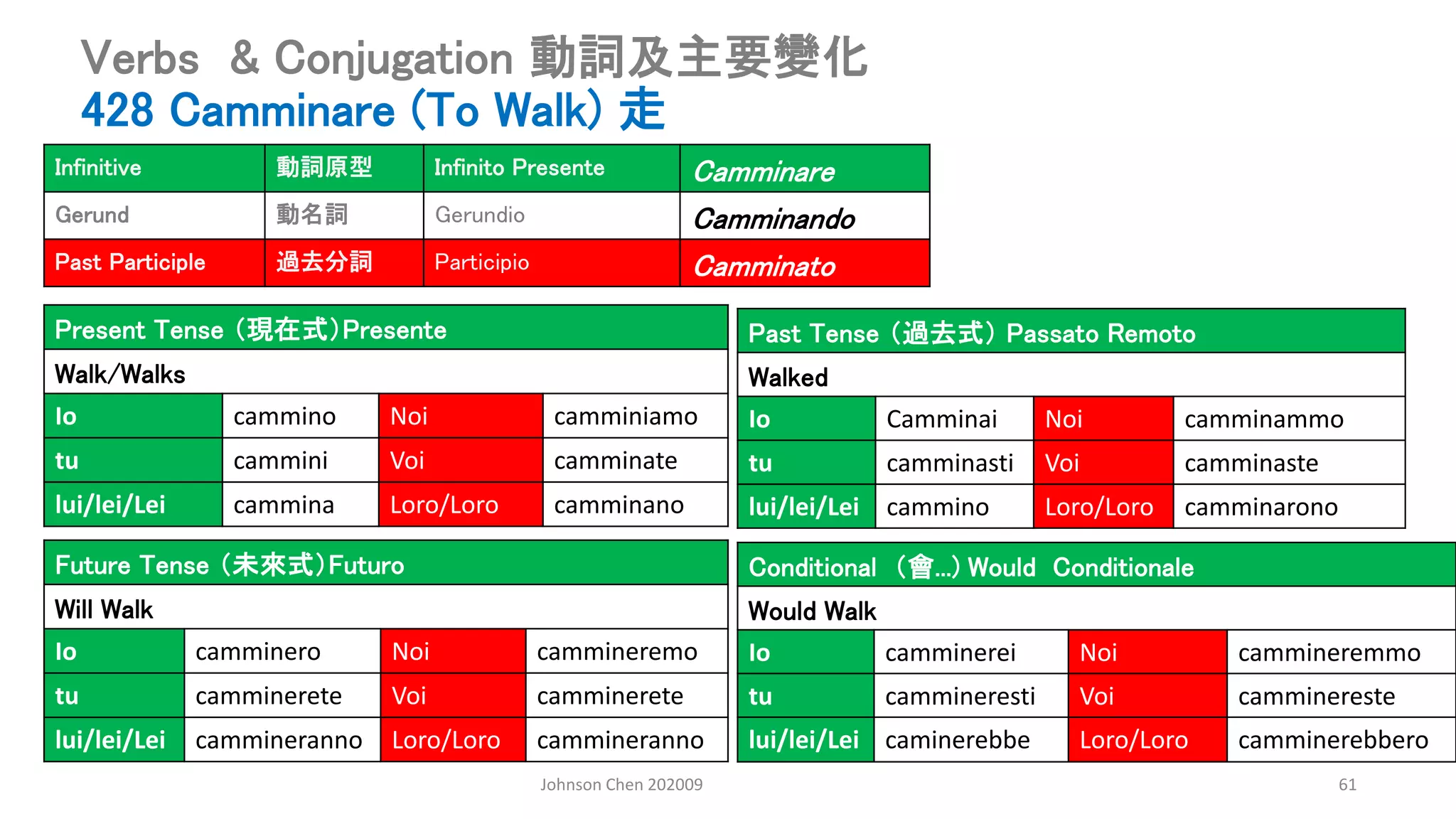 Johnson Chen 202009 61
Verbs & Conjugation 動詞及主要變化
428 Camminare (To Walk) 走
Present Tense （現在式）Presente
Walk/Walks
Io cammino Noi camminiamo
tu cammini Voi camminate
lui/lei/Lei cammina Loro/Loro camminano
Past Tense （過去式） Passato Remoto
Walked
Io Camminai Noi camminammo
tu camminasti Voi camminaste
lui/lei/Lei cammino Loro/Loro camminarono
Conditional （會...) Would Conditionale
Would Walk
Io camminerei Noi cammineremmo
tu cammineresti Voi camminereste
lui/lei/Lei caminerebbe Loro/Loro camminerebbero
Future Tense （未來式）Futuro
Will Walk
Io camminero Noi cammineremo
tu camminerete Voi camminerete
lui/lei/Lei cammineranno Loro/Loro cammineranno
Infinitive 動詞原型 Infinito Presente Camminare
Gerund 動名詞 Gerundio Camminando
Past Participle 過去分詞 Participio Camminato
 