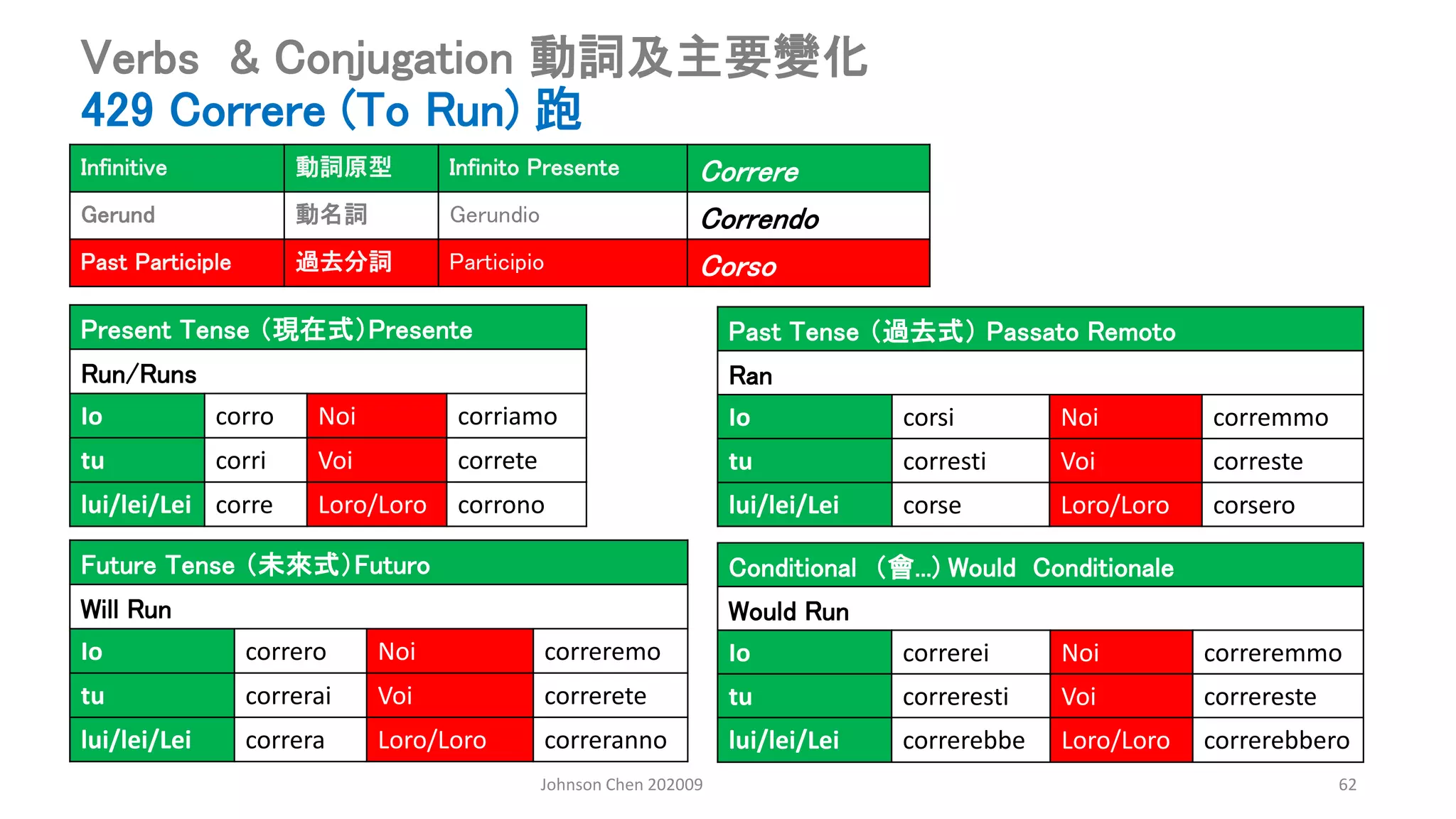 Johnson Chen 202009 62
Verbs & Conjugation 動詞及主要變化
429 Correre (To Run) 跑
Present Tense （現在式）Presente
Run/Runs
Io corro Noi corriamo
tu corri Voi correte
lui/lei/Lei corre Loro/Loro corrono
Past Tense （過去式） Passato Remoto
Ran
Io corsi Noi corremmo
tu corresti Voi correste
lui/lei/Lei corse Loro/Loro corsero
Conditional （會...) Would Conditionale
Would Run
Io correrei Noi correremmo
tu correresti Voi correreste
lui/lei/Lei correrebbe Loro/Loro correrebbero
Future Tense （未來式）Futuro
Will Run
Io correro Noi correremo
tu correrai Voi correrete
lui/lei/Lei correra Loro/Loro correranno
Infinitive 動詞原型 Infinito Presente Correre
Gerund 動名詞 Gerundio Correndo
Past Participle 過去分詞 Participio Corso
 