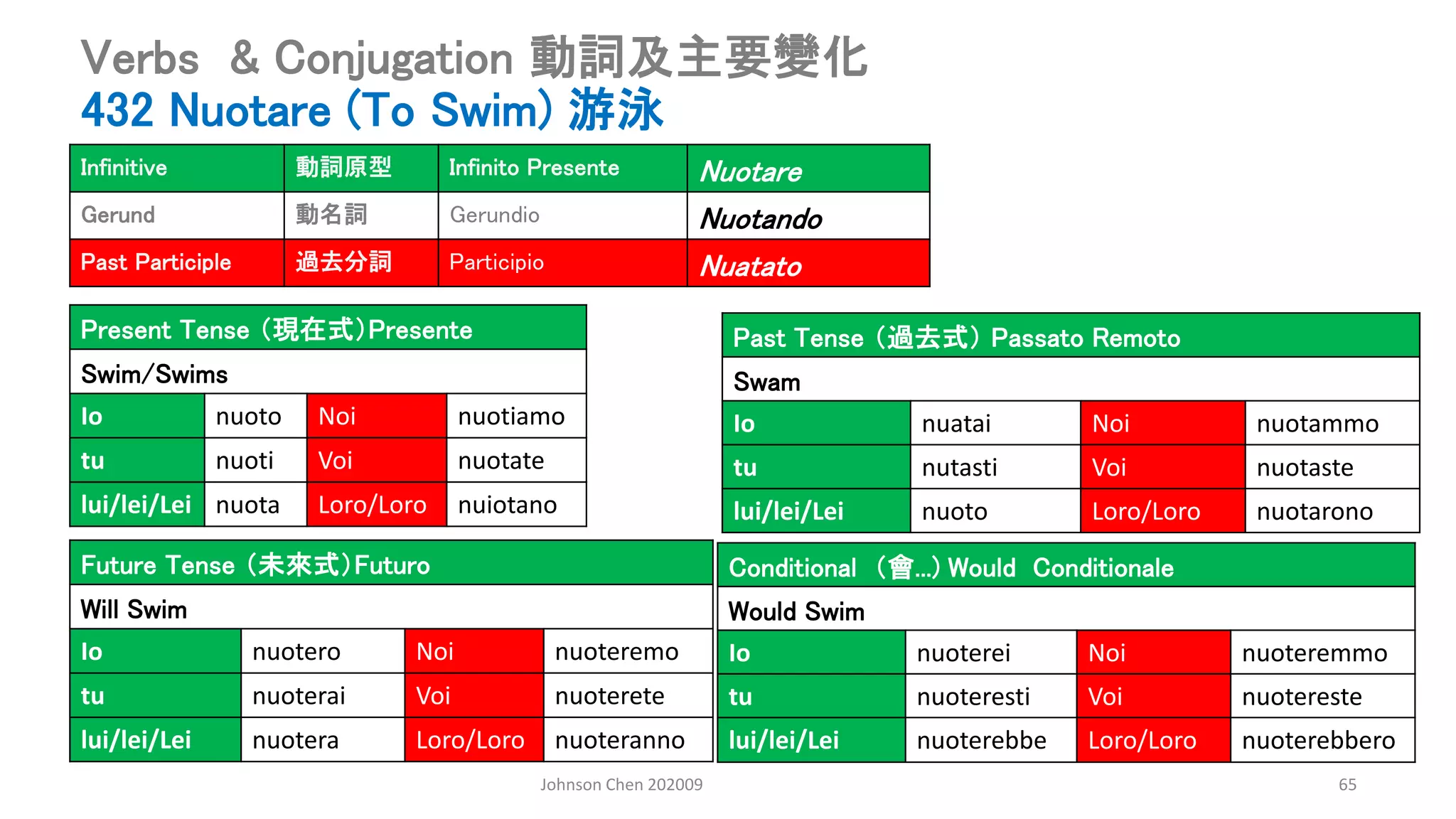 Johnson Chen 202009 65
Verbs & Conjugation 動詞及主要變化
432 Nuotare (To Swim) 游泳
Present Tense （現在式）Presente
Swim/Swims
Io nuoto Noi nuotiamo
tu nuoti Voi nuotate
lui/lei/Lei nuota Loro/Loro nuiotano
Past Tense （過去式） Passato Remoto
Swam
Io nuatai Noi nuotammo
tu nutasti Voi nuotaste
lui/lei/Lei nuoto Loro/Loro nuotarono
Conditional （會...) Would Conditionale
Would Swim
Io nuoterei Noi nuoteremmo
tu nuoteresti Voi nuotereste
lui/lei/Lei nuoterebbe Loro/Loro nuoterebbero
Future Tense （未來式）Futuro
Will Swim
Io nuotero Noi nuoteremo
tu nuoterai Voi nuoterete
lui/lei/Lei nuotera Loro/Loro nuoteranno
Infinitive 動詞原型 Infinito Presente Nuotare
Gerund 動名詞 Gerundio Nuotando
Past Participle 過去分詞 Participio Nuatato
 