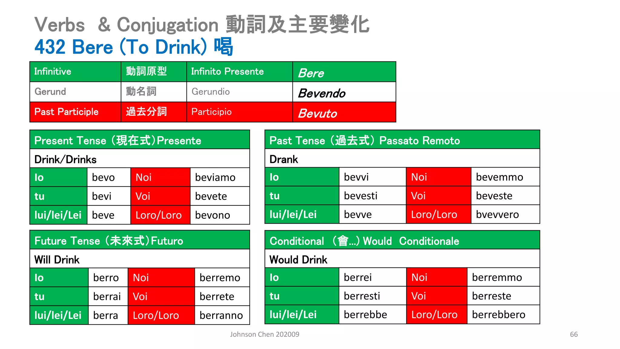 Johnson Chen 202009 66
Verbs & Conjugation 動詞及主要變化
432 Bere (To Drink) 喝
Present Tense （現在式）Presente
Drink/Drinks
Io bevo Noi beviamo
tu bevi Voi bevete
lui/lei/Lei beve Loro/Loro bevono
Past Tense （過去式） Passato Remoto
Drank
Io bevvi Noi bevemmo
tu bevesti Voi beveste
lui/lei/Lei bevve Loro/Loro bvevvero
Conditional （會...) Would Conditionale
Would Drink
Io berrei Noi berremmo
tu berresti Voi berreste
lui/lei/Lei berrebbe Loro/Loro berrebbero
Future Tense （未來式）Futuro
Will Drink
Io berro Noi berremo
tu berrai Voi berrete
lui/lei/Lei berra Loro/Loro berranno
Infinitive 動詞原型 Infinito Presente Bere
Gerund 動名詞 Gerundio Bevendo
Past Participle 過去分詞 Participio Bevuto
 