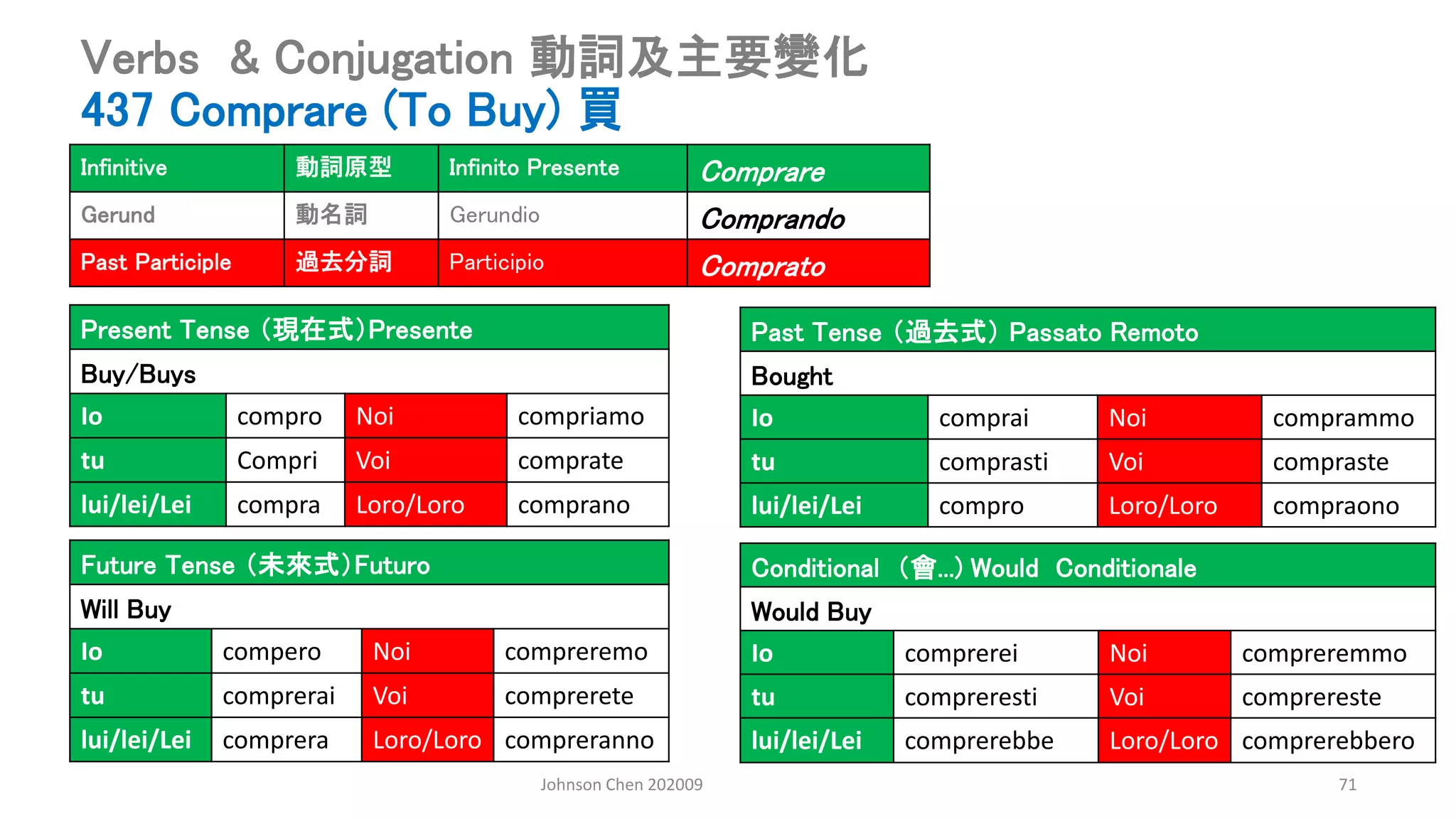 Johnson Chen 202009 71
Verbs & Conjugation 動詞及主要變化
437 Comprare (To Buy) 買
Present Tense （現在式）Presente
Buy/Buys
Io compro Noi compriamo
tu Compri Voi comprate
lui/lei/Lei compra Loro/Loro comprano
Past Tense （過去式） Passato Remoto
Bought
Io comprai Noi comprammo
tu comprasti Voi compraste
lui/lei/Lei compro Loro/Loro compraono
Conditional （會...) Would Conditionale
Would Buy
Io comprerei Noi compreremmo
tu compreresti Voi comprereste
lui/lei/Lei comprerebbe Loro/Loro comprerebbero
Future Tense （未來式）Futuro
Will Buy
Io compero Noi compreremo
tu comprerai Voi comprerete
lui/lei/Lei comprera Loro/Loro compreranno
Infinitive 動詞原型 Infinito Presente Comprare
Gerund 動名詞 Gerundio Comprando
Past Participle 過去分詞 Participio Comprato
 