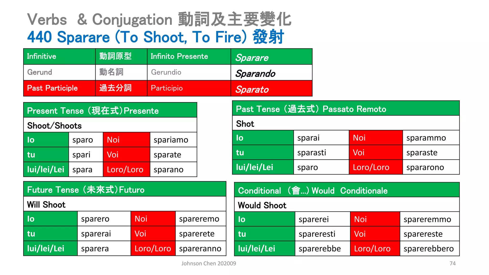 Johnson Chen 202009 74
Verbs & Conjugation 動詞及主要變化
440 Sparare (To Shoot, To Fire) 發射
Present Tense （現在式）Presente
Shoot/Shoots
Io sparo Noi spariamo
tu spari Voi sparate
lui/lei/Lei spara Loro/Loro sparano
Past Tense （過去式） Passato Remoto
Shot
Io sparai Noi sparammo
tu sparasti Voi sparaste
lui/lei/Lei sparo Loro/Loro spararono
Conditional （會...) Would Conditionale
Would Shoot
Io sparerei Noi spareremmo
tu spareresti Voi sparereste
lui/lei/Lei sparerebbe Loro/Loro sparerebbero
Future Tense （未來式）Futuro
Will Shoot
Io sparero Noi spareremo
tu sparerai Voi sparerete
lui/lei/Lei sparera Loro/Loro spareranno
Infinitive 動詞原型 Infinito Presente Sparare
Gerund 動名詞 Gerundio Sparando
Past Participle 過去分詞 Participio Sparato
 