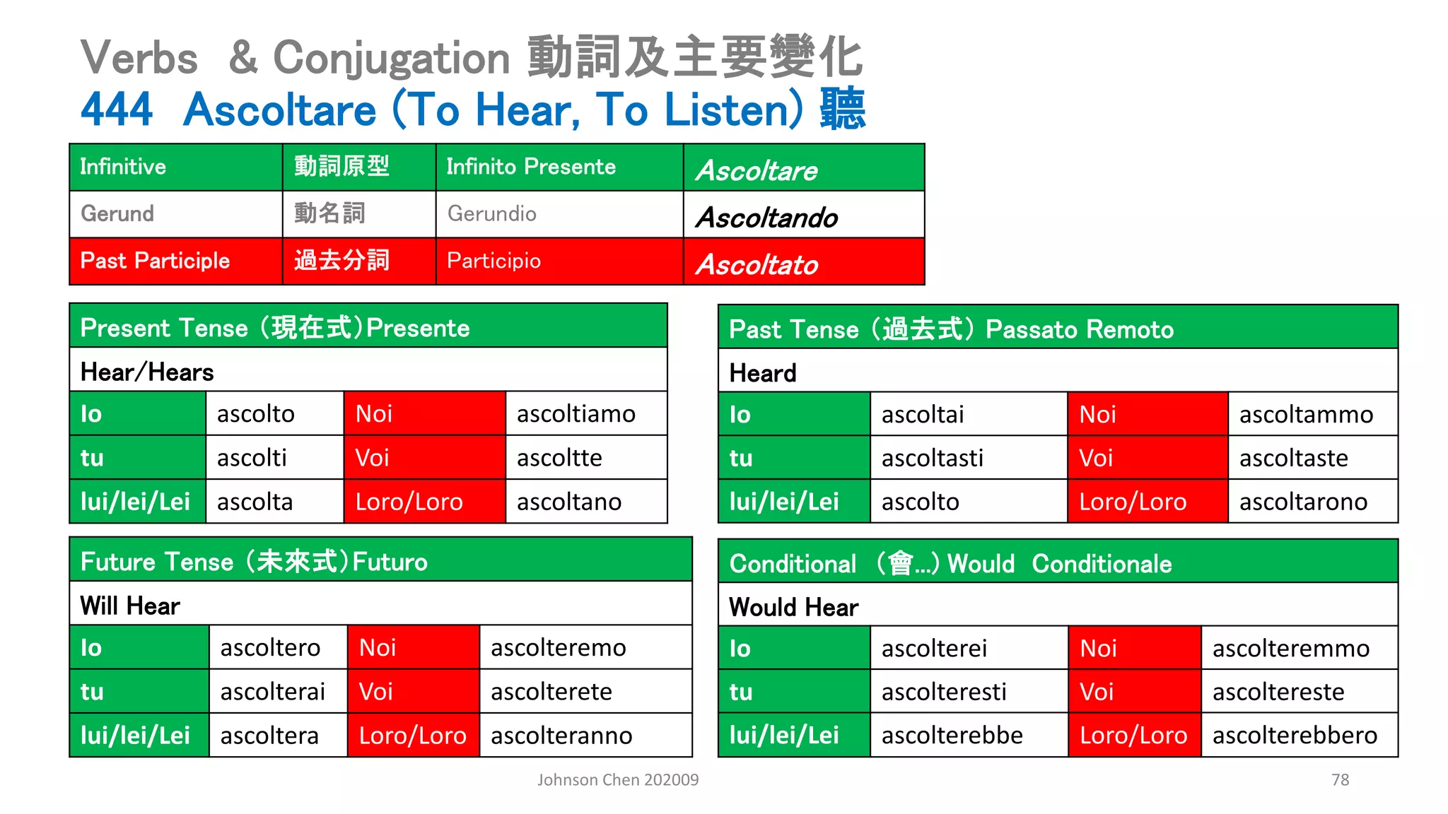 Johnson Chen 202009 78
Verbs & Conjugation 動詞及主要變化
444 Ascoltare (To Hear, To Listen) 聽
Present Tense （現在式）Presente
Hear/Hears
Io ascolto Noi ascoltiamo
tu ascolti Voi ascoltte
lui/lei/Lei ascolta Loro/Loro ascoltano
Past Tense （過去式） Passato Remoto
Heard
Io ascoltai Noi ascoltammo
tu ascoltasti Voi ascoltaste
lui/lei/Lei ascolto Loro/Loro ascoltarono
Conditional （會...) Would Conditionale
Would Hear
Io ascolterei Noi ascolteremmo
tu ascolteresti Voi ascoltereste
lui/lei/Lei ascolterebbe Loro/Loro ascolterebbero
Future Tense （未來式）Futuro
Will Hear
Io ascoltero Noi ascolteremo
tu ascolterai Voi ascolterete
lui/lei/Lei ascoltera Loro/Loro ascolteranno
Infinitive 動詞原型 Infinito Presente Ascoltare
Gerund 動名詞 Gerundio Ascoltando
Past Participle 過去分詞 Participio Ascoltato
 