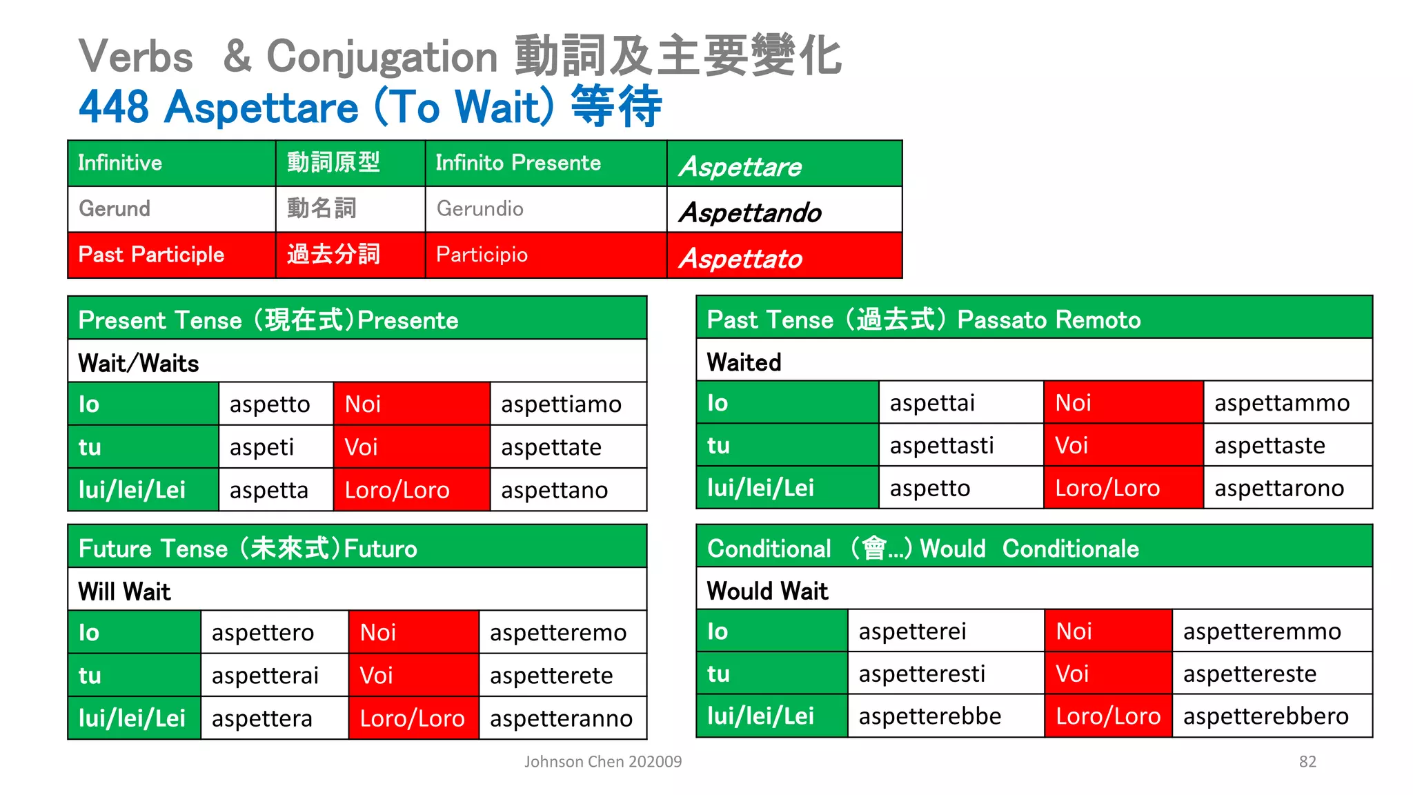 Johnson Chen 202009 82
Verbs & Conjugation 動詞及主要變化
448 Aspettare (To Wait) 等待
Present Tense （現在式）Presente
Wait/Waits
Io aspetto Noi aspettiamo
tu aspeti Voi aspettate
lui/lei/Lei aspetta Loro/Loro aspettano
Past Tense （過去式） Passato Remoto
Waited
Io aspettai Noi aspettammo
tu aspettasti Voi aspettaste
lui/lei/Lei aspetto Loro/Loro aspettarono
Conditional （會...) Would Conditionale
Would Wait
Io aspetterei Noi aspetteremmo
tu aspetteresti Voi aspettereste
lui/lei/Lei aspetterebbe Loro/Loro aspetterebbero
Future Tense （未來式）Futuro
Will Wait
Io aspettero Noi aspetteremo
tu aspetterai Voi aspetterete
lui/lei/Lei aspettera Loro/Loro aspetteranno
Infinitive 動詞原型 Infinito Presente Aspettare
Gerund 動名詞 Gerundio Aspettando
Past Participle 過去分詞 Participio Aspettato
 