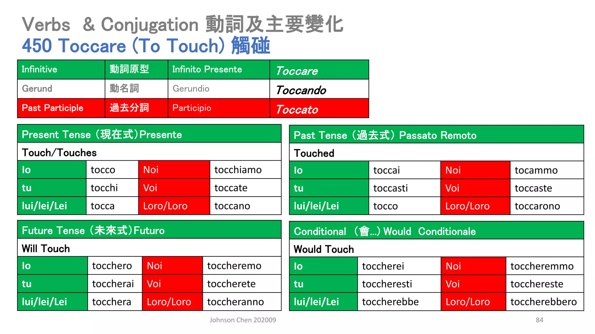 Johnson Chen 202009 84
Verbs & Conjugation 動詞及主要變化
450 Toccare (To Touch) 觸碰
Present Tense （現在式）Presente
Touch/Touches
Io tocco Noi tocchiamo
tu tocchi Voi toccate
lui/lei/Lei tocca Loro/Loro toccano
Past Tense （過去式） Passato Remoto
Touched
Io toccai Noi tocammo
tu toccasti Voi toccaste
lui/lei/Lei tocco Loro/Loro toccarono
Conditional （會...) Would Conditionale
Would Touch
Io toccherei Noi toccheremmo
tu toccheresti Voi tocchereste
lui/lei/Lei toccherebbe Loro/Loro toccherebbero
Future Tense （未來式）Futuro
Will Touch
Io tocchero Noi toccheremo
tu toccherai Voi toccherete
lui/lei/Lei tocchera Loro/Loro toccheranno
Infinitive 動詞原型 Infinito Presente Toccare
Gerund 動名詞 Gerundio Toccando
Past Participle 過去分詞 Participio Toccato
 