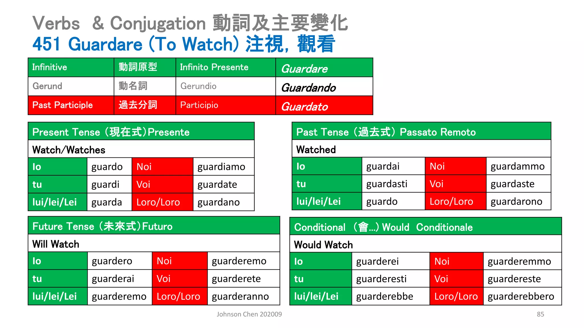 Johnson Chen 202009 85
Verbs & Conjugation 動詞及主要變化
451 Guardare (To Watch) 注視，觀看
Present Tense （現在式）Presente
Watch/Watches
Io guardo Noi guardiamo
tu guardi Voi guardate
lui/lei/Lei guarda Loro/Loro guardano
Past Tense （過去式） Passato Remoto
Watched
Io guardai Noi guardammo
tu guardasti Voi guardaste
lui/lei/Lei guardo Loro/Loro guardarono
Conditional （會...) Would Conditionale
Would Watch
Io guarderei Noi guarderemmo
tu guarderesti Voi guardereste
lui/lei/Lei guarderebbe Loro/Loro guarderebbero
Future Tense （未來式）Futuro
Will Watch
Io guardero Noi guarderemo
tu guarderai Voi guarderete
lui/lei/Lei guarderemo Loro/Loro guarderanno
Infinitive 動詞原型 Infinito Presente Guardare
Gerund 動名詞 Gerundio Guardando
Past Participle 過去分詞 Participio Guardato
 