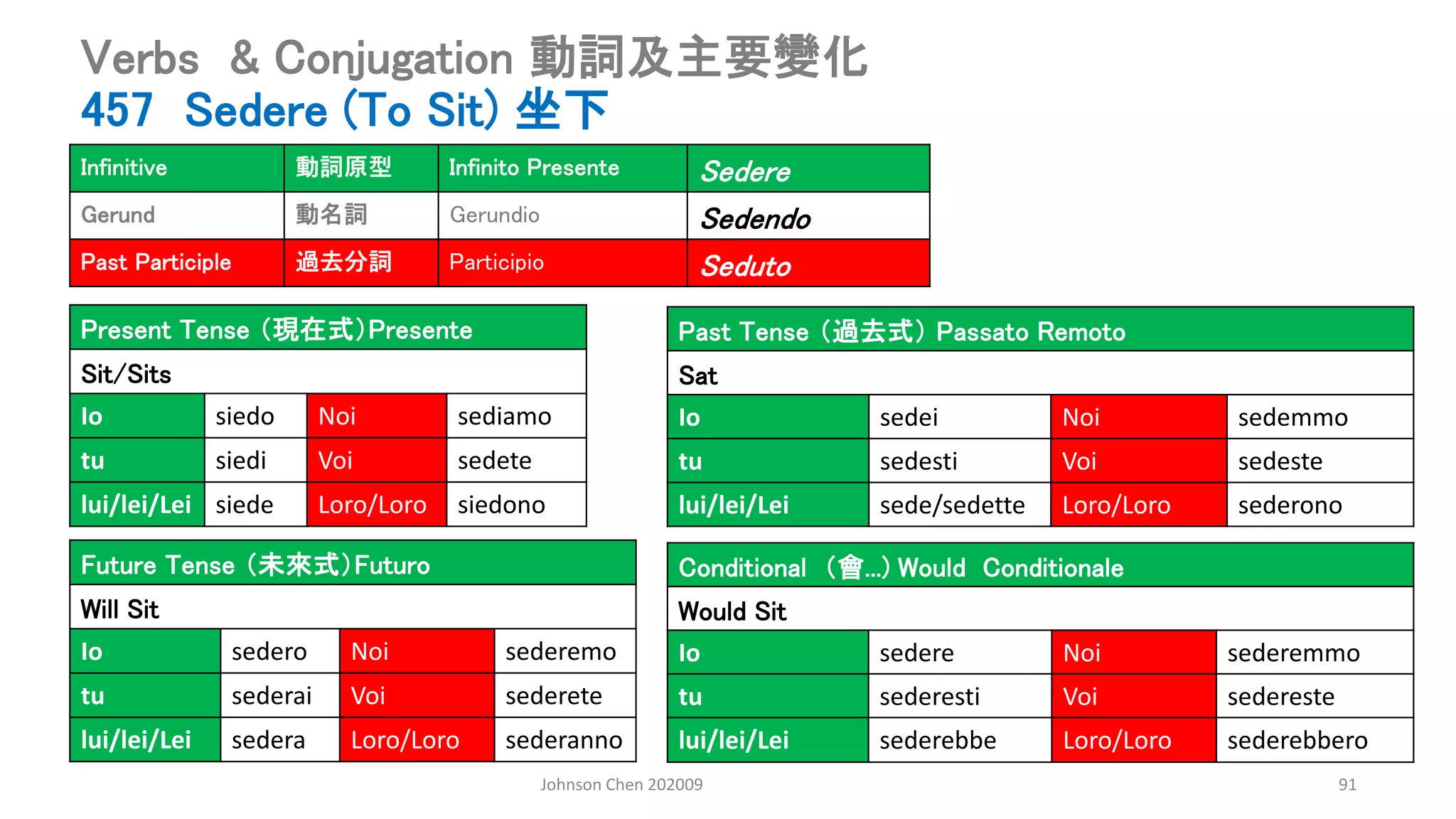 Johnson Chen 202009 91
Verbs & Conjugation 動詞及主要變化
457 Sedere (To Sit) 坐下
Present Tense （現在式）Presente
Sit/Sits
Io siedo Noi sediamo
tu siedi Voi sedete
lui/lei/Lei siede Loro/Loro siedono
Past Tense （過去式） Passato Remoto
Sat
Io sedei Noi sedemmo
tu sedesti Voi sedeste
lui/lei/Lei sede/sedette Loro/Loro sederono
Conditional （會...) Would Conditionale
Would Sit
Io sedere Noi sederemmo
tu sederesti Voi sedereste
lui/lei/Lei sederebbe Loro/Loro sederebbero
Future Tense （未來式）Futuro
Will Sit
Io sedero Noi sederemo
tu sederai Voi sederete
lui/lei/Lei sedera Loro/Loro sederanno
Infinitive 動詞原型 Infinito Presente Sedere
Gerund 動名詞 Gerundio Sedendo
Past Participle 過去分詞 Participio Seduto
 