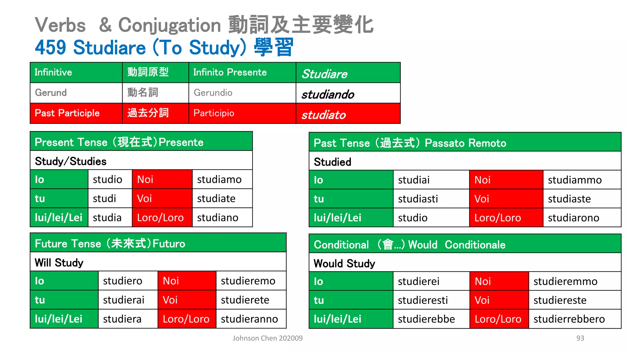 Johnson Chen 202009 93
Verbs & Conjugation 動詞及主要變化
459 Studiare (To Study) 學習
Present Tense （現在式）Presente
Study/Studies
Io studio Noi studiamo
tu studi Voi studiate
lui/lei/Lei studia Loro/Loro studiano
Past Tense （過去式） Passato Remoto
Studied
Io studiai Noi studiammo
tu studiasti Voi studiaste
lui/lei/Lei studio Loro/Loro studiarono
Conditional （會...) Would Conditionale
Would Study
Io studierei Noi studieremmo
tu studieresti Voi studiereste
lui/lei/Lei studierebbe Loro/Loro studierrebbero
Future Tense （未來式）Futuro
Will Study
Io studiero Noi studieremo
tu studierai Voi studierete
lui/lei/Lei studiera Loro/Loro studieranno
Infinitive 動詞原型 Infinito Presente Studiare
Gerund 動名詞 Gerundio studiando
Past Participle 過去分詞 Participio studiato
 