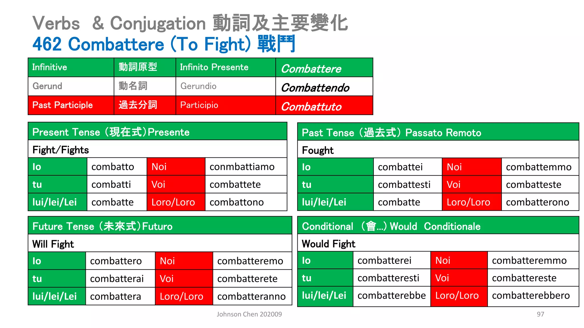 Johnson Chen 202009 97
Verbs & Conjugation 動詞及主要變化
462 Combattere (To Fight) 戰鬥
Present Tense （現在式）Presente
Fight/Fights
Io combatto Noi conmbattiamo
tu combatti Voi combattete
lui/lei/Lei combatte Loro/Loro combattono
Past Tense （過去式） Passato Remoto
Fought
Io combattei Noi combattemmo
tu combattesti Voi combatteste
lui/lei/Lei combatte Loro/Loro combatterono
Conditional （會...) Would Conditionale
Would Fight
Io combatterei Noi combatteremmo
tu combatteresti Voi combattereste
lui/lei/Lei combatterebbe Loro/Loro combatterebbero
Future Tense （未來式）Futuro
Will Fight
Io combattero Noi combatteremo
tu combatterai Voi combatterete
lui/lei/Lei combattera Loro/Loro combatteranno
Infinitive 動詞原型 Infinito Presente Combattere
Gerund 動名詞 Gerundio Combattendo
Past Participle 過去分詞 Participio Combattuto
 