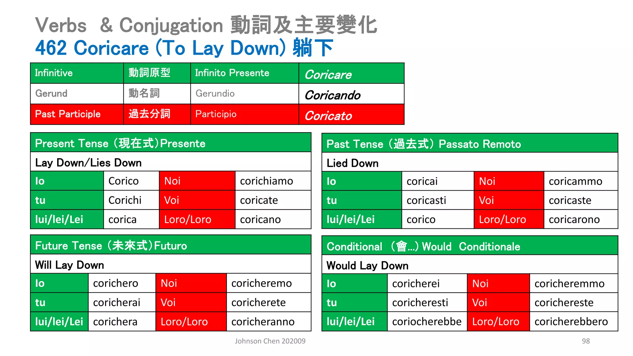 Johnson Chen 202009 98
Verbs & Conjugation 動詞及主要變化
462 Coricare (To Lay Down) 躺下
Present Tense （現在式）Presente
Lay Down/Lies Down
Io Corico Noi corichiamo
tu Corichi Voi coricate
lui/lei/Lei corica Loro/Loro coricano
Past Tense （過去式） Passato Remoto
Lied Down
Io coricai Noi coricammo
tu coricasti Voi coricaste
lui/lei/Lei corico Loro/Loro coricarono
Conditional （會...) Would Conditionale
Would Lay Down
Io coricherei Noi coricheremmo
tu coricheresti Voi corichereste
lui/lei/Lei coriocherebbe Loro/Loro coricherebbero
Future Tense （未來式）Futuro
Will Lay Down
Io corichero Noi coricheremo
tu coricherai Voi coricherete
lui/lei/Lei corichera Loro/Loro coricheranno
Infinitive 動詞原型 Infinito Presente Coricare
Gerund 動名詞 Gerundio Coricando
Past Participle 過去分詞 Participio Coricato
 