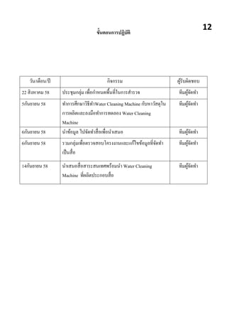 ขั้นตอนการปฏิบัติ
วัน/เดือน/ปี กิจกรรม ผู้รับผิดชอบ
22 สิงหาคม 58 ประชุมกลุ่ม เพื่อกาหนดพื้นที่ในการสารวจ ทีมผู้จัดทา
5กันยายน 58 ทาการศึกษาวิธีทาWater Cleaning Machine กับหาวัสดุใน
การผลิตและลงมือทาการทดลอง Water Cleaning
Machine
ทีมผู้จัดทา
6กันยายน 58 นาข้อมูล ไปจัดทาสื่อเพื่อนาเสนอ ทีมผู้จัดทา
6กันยายน 58 รวมกลุ่มเพื่อตรวจสอบโครงงานและแก้ไขข้อมูลที่จัดทา
เป็นสื่อ
ทีมผู้จัดทา
14กันยายน 58 นาเสนอสื่อสาระสนเทศพร้อมนา Water Cleaning
Machine ที่ผลิตประกอบสื่อ
ทีมผู้จัดทา
12
 