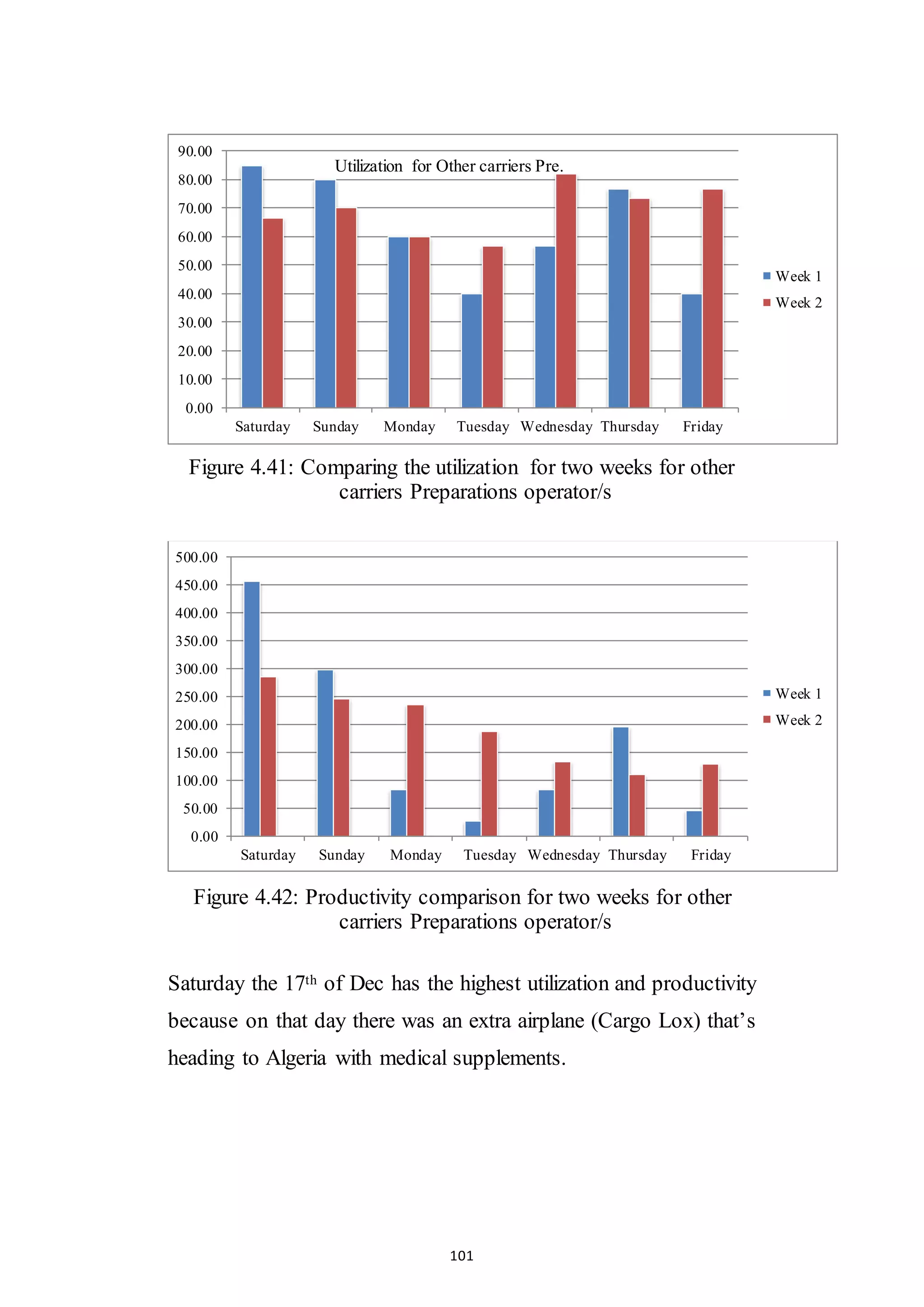 101
Figure 4.41: Comparing the utilization for two weeks for other
carriers Preparations operator/s
Figure 4.42: Productivity comparison for two weeks for other
carriers Preparations operator/s
Saturday the 17th of Dec has the highest utilization and productivity
because on that day there was an extra airplane (Cargo Lox) that’s
heading to Algeria with medical supplements.
0.00
10.00
20.00
30.00
40.00
50.00
60.00
70.00
80.00
90.00
Saturday Sunday Monday Tuesday Wednesday Thursday Friday
Week 1
Week 2
Utilization for Other carriers Pre.
0.00
50.00
100.00
150.00
200.00
250.00
300.00
350.00
400.00
450.00
500.00
Saturday Sunday Monday Tuesday Wednesday Thursday Friday
Week 1
Week 2
 