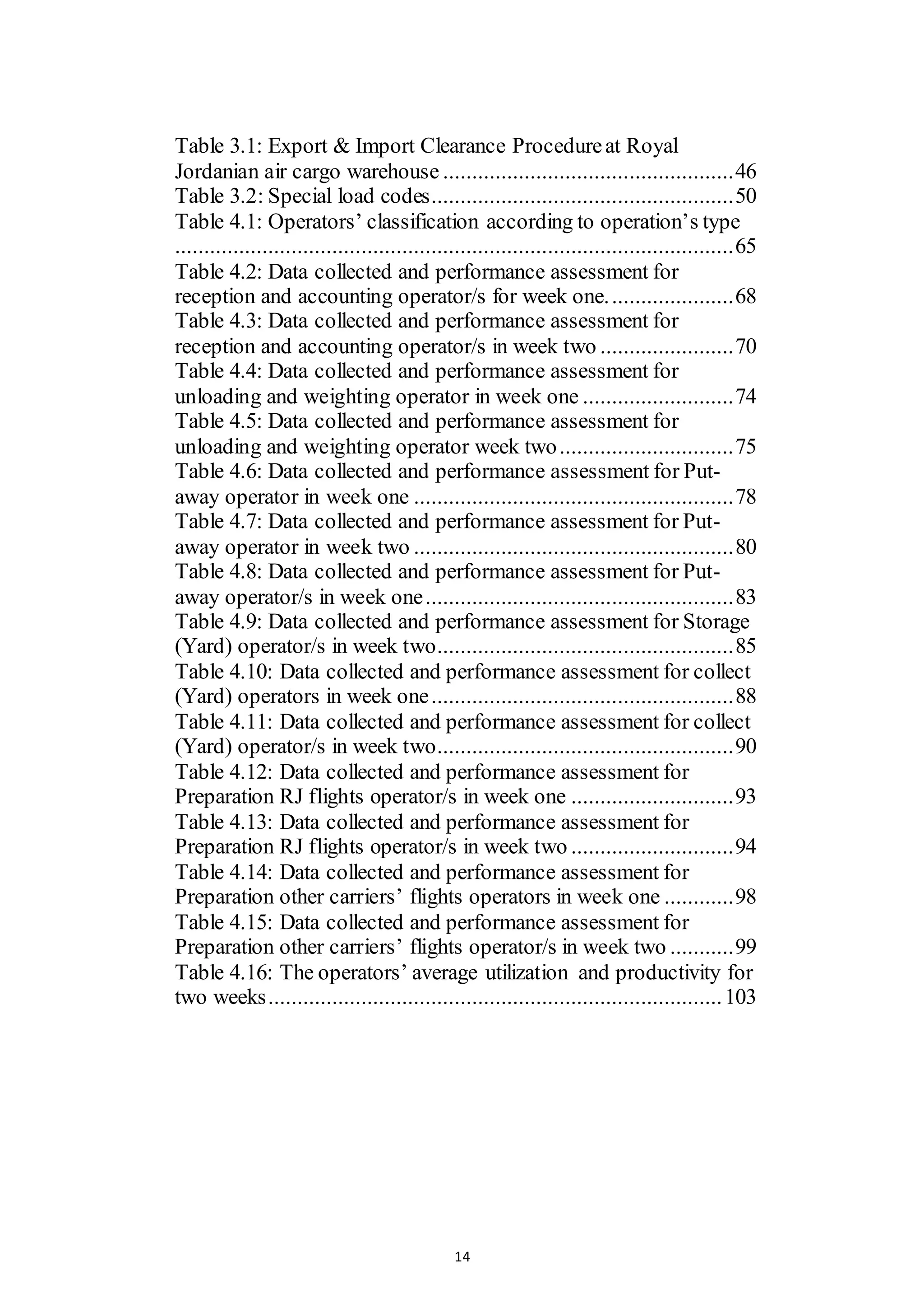 14
Table 3.1: Export & Import Clearance Procedureat Royal
Jordanian air cargo warehouse ..................................................46
Table 3.2: Special load codes....................................................50
Table 4.1: Operators’ classification according to operation’s type
................................................................................................65
Table 4.2: Data collected and performance assessment for
reception and accounting operator/s for week one......................68
Table 4.3: Data collected and performance assessment for
reception and accounting operator/s in week two .......................70
Table 4.4: Data collected and performance assessment for
unloading and weighting operator in week one ..........................74
Table 4.5: Data collected and performance assessment for
unloading and weighting operator week two..............................75
Table 4.6: Data collected and performance assessment for Put-
away operator in week one .......................................................78
Table 4.7: Data collected and performance assessment for Put-
away operator in week two .......................................................80
Table 4.8: Data collected and performance assessment for Put-
away operator/s in week one.....................................................83
Table 4.9: Data collected and performance assessment for Storage
(Yard) operator/s in week two...................................................85
Table 4.10: Data collected and performance assessment for collect
(Yard) operators in week one....................................................88
Table 4.11: Data collected and performance assessment for collect
(Yard) operator/s in week two...................................................90
Table 4.12: Data collected and performance assessment for
Preparation RJ flights operator/s in week one ............................93
Table 4.13: Data collected and performance assessment for
Preparation RJ flights operator/s in week two ............................94
Table 4.14: Data collected and performance assessment for
Preparation other carriers’ flights operators in week one ............98
Table 4.15: Data collected and performance assessment for
Preparation other carriers’ flights operator/s in week two ...........99
Table 4.16: The operators’ average utilization and productivity for
two weeks..............................................................................103
 