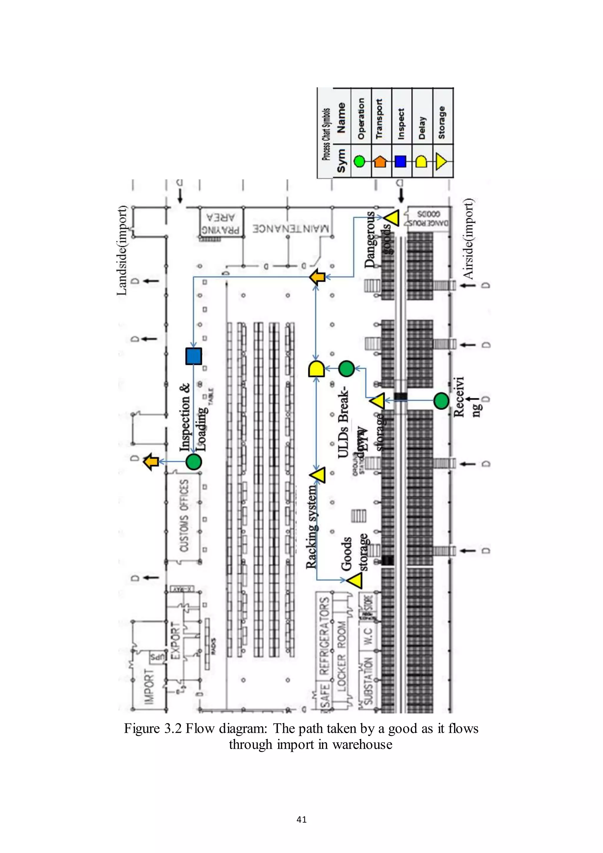 41
Figure 3.2 Flow diagram: The path taken by a good as it flows
through import in warehouse
 
