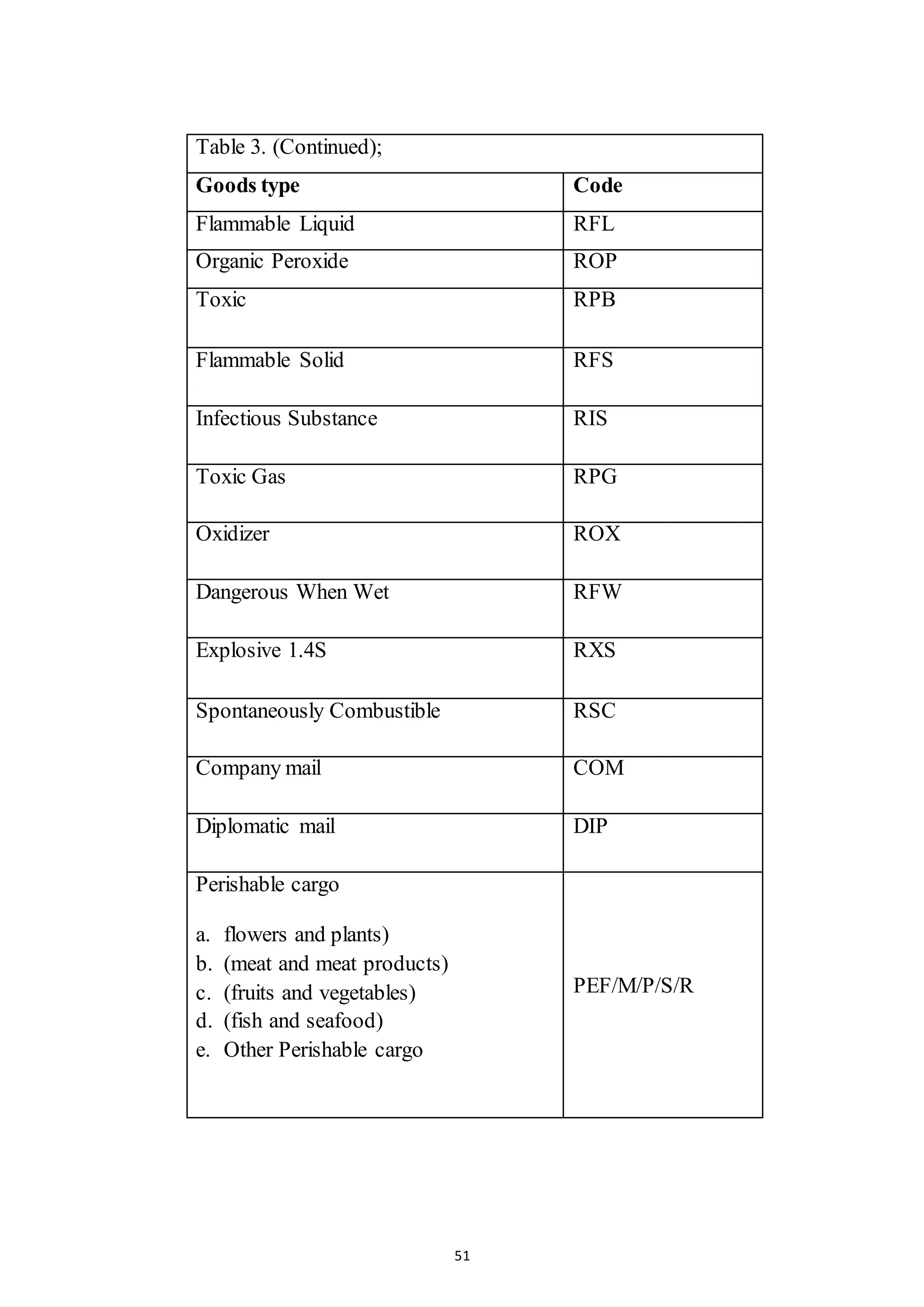 51
Table 3. (Continued);
Goods type Code
Flammable Liquid RFL
Organic Peroxide ROP
Toxic RPB
Flammable Solid RFS
Infectious Substance RIS
Toxic Gas RPG
Oxidizer ROX
Dangerous When Wet RFW
Explosive 1.4S RXS
Spontaneously Combustible RSC
Company mail COM
Diplomatic mail DIP
Perishable cargo
a. flowers and plants)
b. (meat and meat products)
c. (fruits and vegetables)
d. (fish and seafood)
e. Other Perishable cargo
PEF/M/P/S/R
 