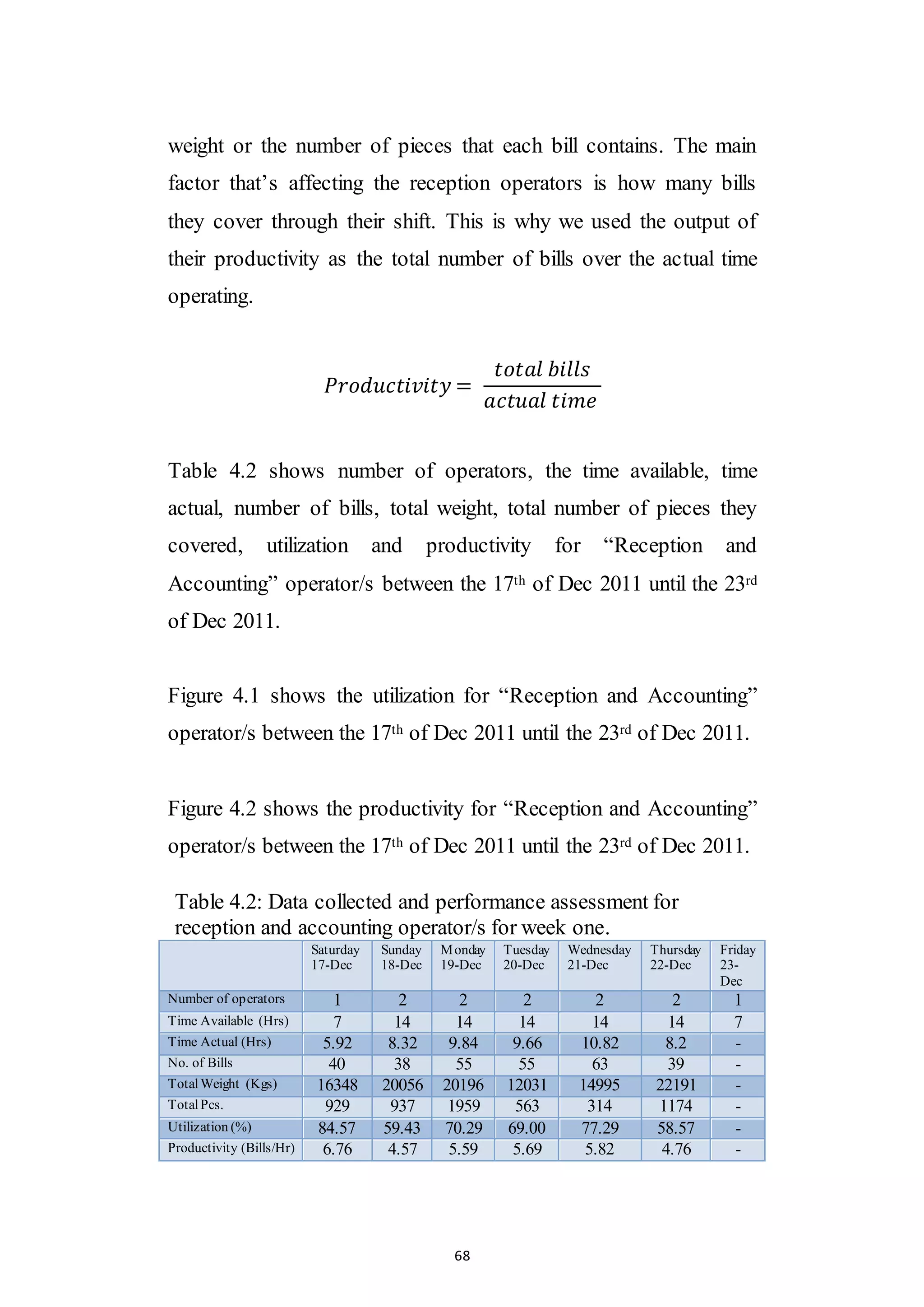 68
weight or the number of pieces that each bill contains. The main
factor that’s affecting the reception operators is how many bills
they cover through their shift. This is why we used the output of
their productivity as the total number of bills over the actual time
operating.
𝑃𝑟𝑜𝑑𝑢𝑐𝑡𝑖𝑣𝑖𝑡𝑦 =
𝑡𝑜𝑡𝑎𝑙 𝑏𝑖𝑙𝑙𝑠
𝑎𝑐𝑡𝑢𝑎𝑙 𝑡𝑖𝑚𝑒
Table 4.2 shows number of operators, the time available, time
actual, number of bills, total weight, total number of pieces they
covered, utilization and productivity for “Reception and
Accounting” operator/s between the 17th of Dec 2011 until the 23rd
of Dec 2011.
Figure 4.1 shows the utilization for “Reception and Accounting”
operator/s between the 17th of Dec 2011 until the 23rd of Dec 2011.
Figure 4.2 shows the productivity for “Reception and Accounting”
operator/s between the 17th of Dec 2011 until the 23rd of Dec 2011.
Table 4.2: Data collected and performance assessment for
reception and accounting operator/s for week one.
Saturday
17-Dec
Sunday
18-Dec
Monday
19-Dec
Tuesday
20-Dec
Wednesday
21-Dec
Thursday
22-Dec
Friday
23-
Dec
Number of operators 1 2 2 2 2 2 1
Time Available (Hrs) 7 14 14 14 14 14 7
Time Actual (Hrs) 5.92 8.32 9.84 9.66 10.82 8.2 -
No. of Bills 40 38 55 55 63 39 -
TotalWeight (Kgs) 16348 20056 20196 12031 14995 22191 -
TotalPcs. 929 937 1959 563 314 1174 -
Utilization (%) 84.57 59.43 70.29 69.00 77.29 58.57 -
Productivity (Bills/Hr) 6.76 4.57 5.59 5.69 5.82 4.76 -
 