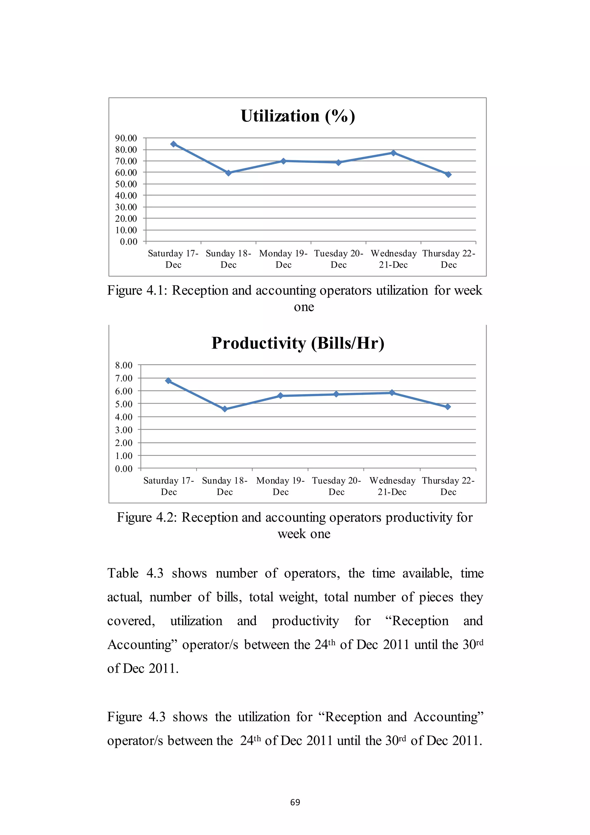 69
Figure 4.1: Reception and accounting operators utilization for week
one
Figure 4.2: Reception and accounting operators productivity for
week one
Table 4.3 shows number of operators, the time available, time
actual, number of bills, total weight, total number of pieces they
covered, utilization and productivity for “Reception and
Accounting” operator/s between the 24th of Dec 2011 until the 30rd
of Dec 2011.
Figure 4.3 shows the utilization for “Reception and Accounting”
operator/s between the 24th of Dec 2011 until the 30rd of Dec 2011.
0.00
10.00
20.00
30.00
40.00
50.00
60.00
70.00
80.00
90.00
Saturday 17-
Dec
Sunday 18-
Dec
Monday 19-
Dec
Tuesday 20-
Dec
Wednesday
21-Dec
Thursday 22-
Dec
Utilization (%)
0.00
1.00
2.00
3.00
4.00
5.00
6.00
7.00
8.00
Saturday 17-
Dec
Sunday 18-
Dec
Monday 19-
Dec
Tuesday 20-
Dec
Wednesday
21-Dec
Thursday 22-
Dec
Productivity (Bills/Hr)
 
