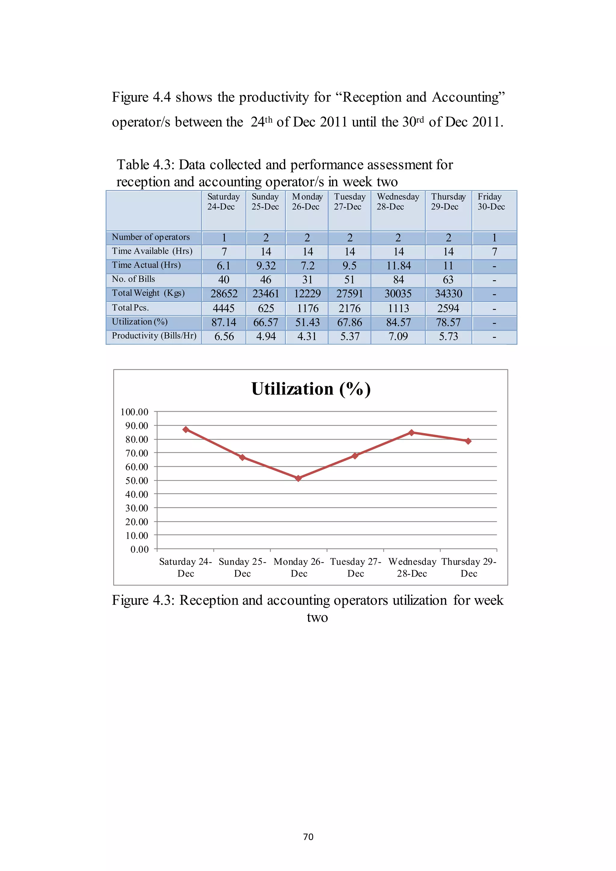 70
Figure 4.4 shows the productivity for “Reception and Accounting”
operator/s between the 24th of Dec 2011 until the 30rd of Dec 2011.
Table 4.3: Data collected and performance assessment for
reception and accounting operator/s in week two
Saturday
24-Dec
Sunday
25-Dec
Monday
26-Dec
Tuesday
27-Dec
Wednesday
28-Dec
Thursday
29-Dec
Friday
30-Dec
Number of operators 1 2 2 2 2 2 1
Time Available (Hrs) 7 14 14 14 14 14 7
Time Actual (Hrs) 6.1 9.32 7.2 9.5 11.84 11 -
No. of Bills 40 46 31 51 84 63 -
TotalWeight (Kgs) 28652 23461 12229 27591 30035 34330 -
TotalPcs. 4445 625 1176 2176 1113 2594 -
Utilization (%) 87.14 66.57 51.43 67.86 84.57 78.57 -
Productivity (Bills/Hr) 6.56 4.94 4.31 5.37 7.09 5.73 -
Figure 4.3: Reception and accounting operators utilization for week
two
0.00
10.00
20.00
30.00
40.00
50.00
60.00
70.00
80.00
90.00
100.00
Saturday 24-
Dec
Sunday 25-
Dec
Monday 26-
Dec
Tuesday 27-
Dec
Wednesday
28-Dec
Thursday 29-
Dec
Utilization (%)
 