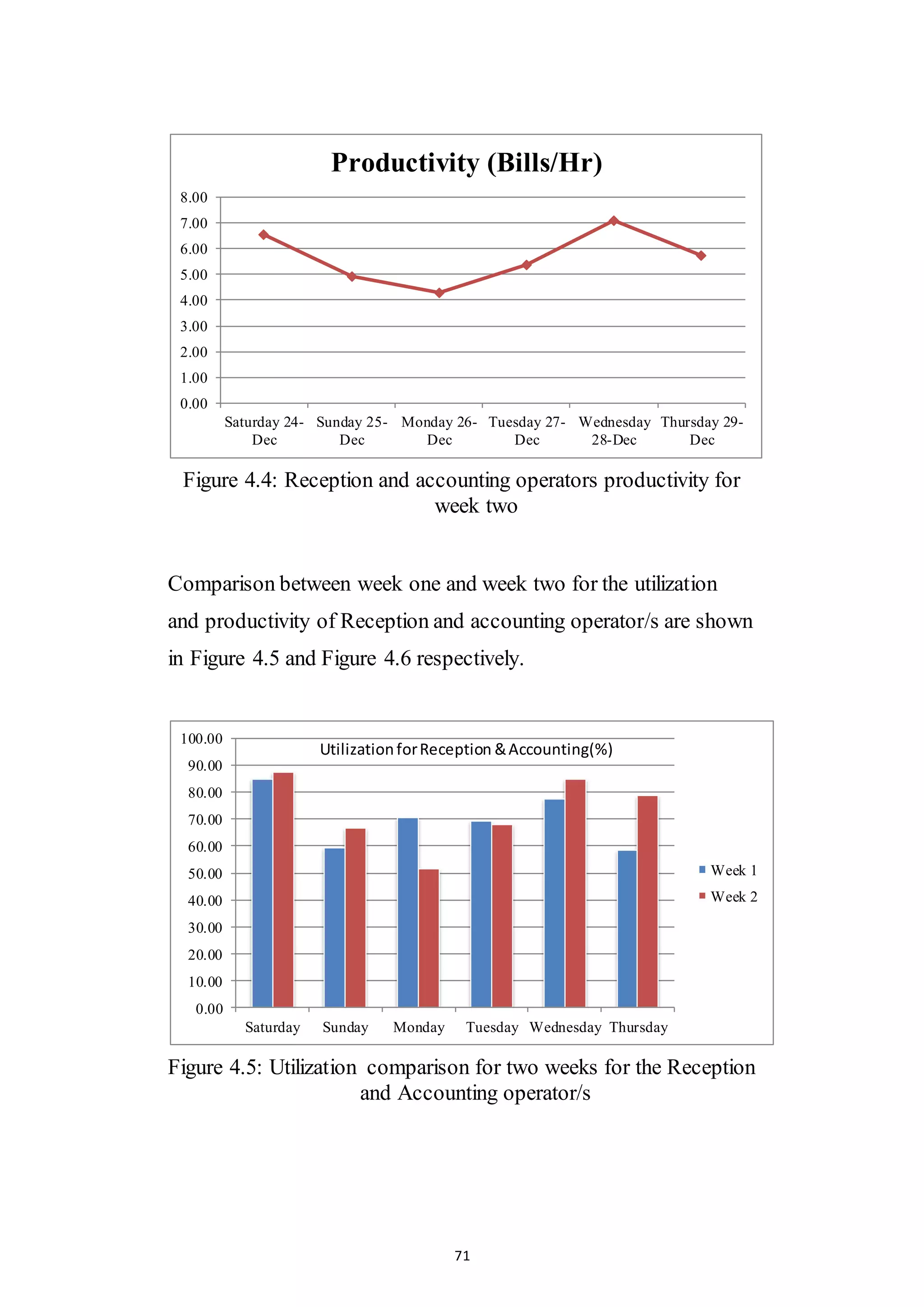 71
Figure 4.4: Reception and accounting operators productivity for
week two
Comparison between week one and week two for the utilization
and productivity of Reception and accounting operator/s are shown
in Figure 4.5 and Figure 4.6 respectively.
Figure 4.5: Utilization comparison for two weeks for the Reception
and Accounting operator/s
0.00
1.00
2.00
3.00
4.00
5.00
6.00
7.00
8.00
Saturday 24-
Dec
Sunday 25-
Dec
Monday 26-
Dec
Tuesday 27-
Dec
Wednesday
28-Dec
Thursday 29-
Dec
Productivity (Bills/Hr)
0.00
10.00
20.00
30.00
40.00
50.00
60.00
70.00
80.00
90.00
100.00
Saturday Sunday Monday Tuesday Wednesday Thursday
Week 1
Week 2
UtilizationforReception &Accounting(%)
 